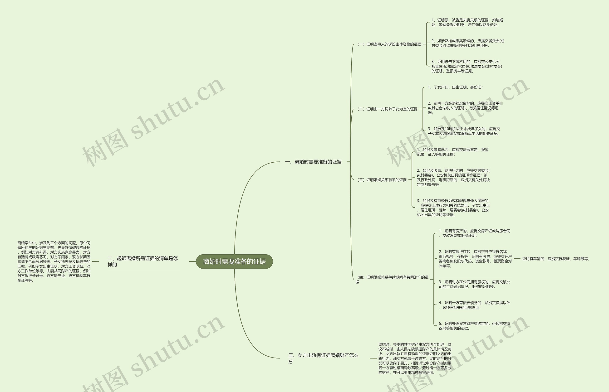 离婚时需要准备的证据思维导图