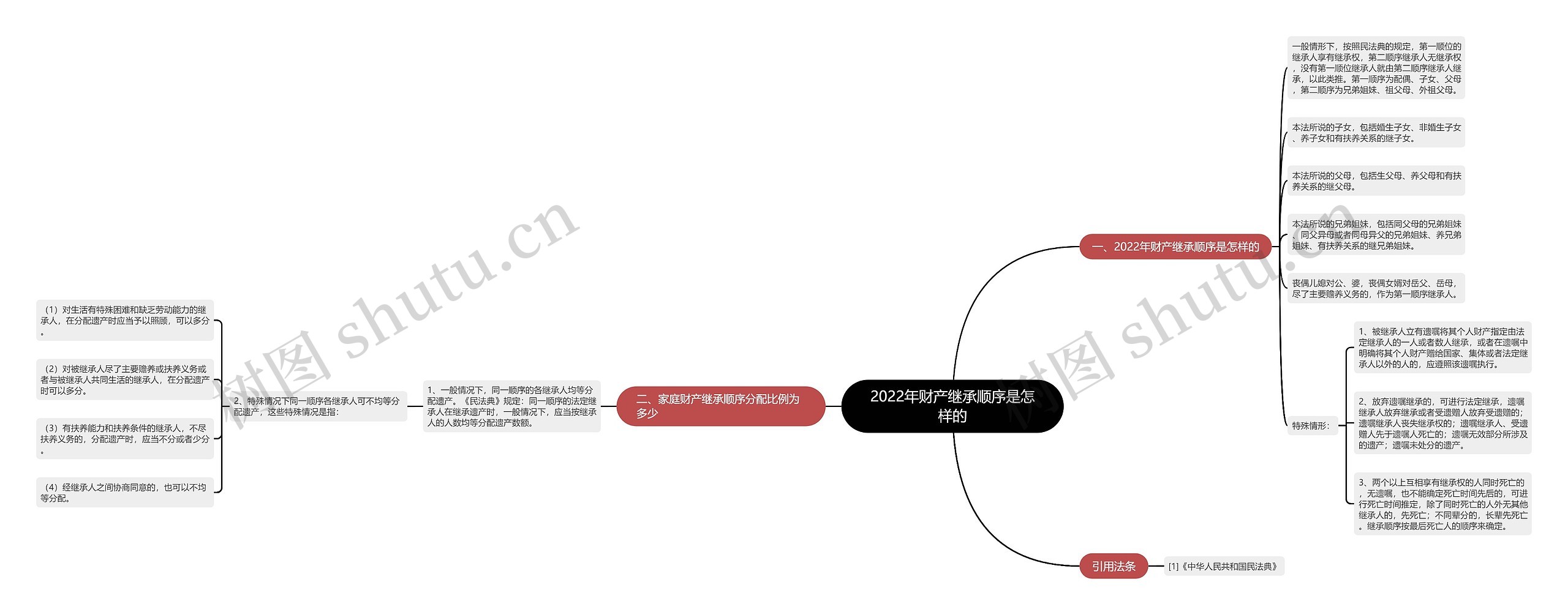 2022年财产继承顺序是怎样的思维导图