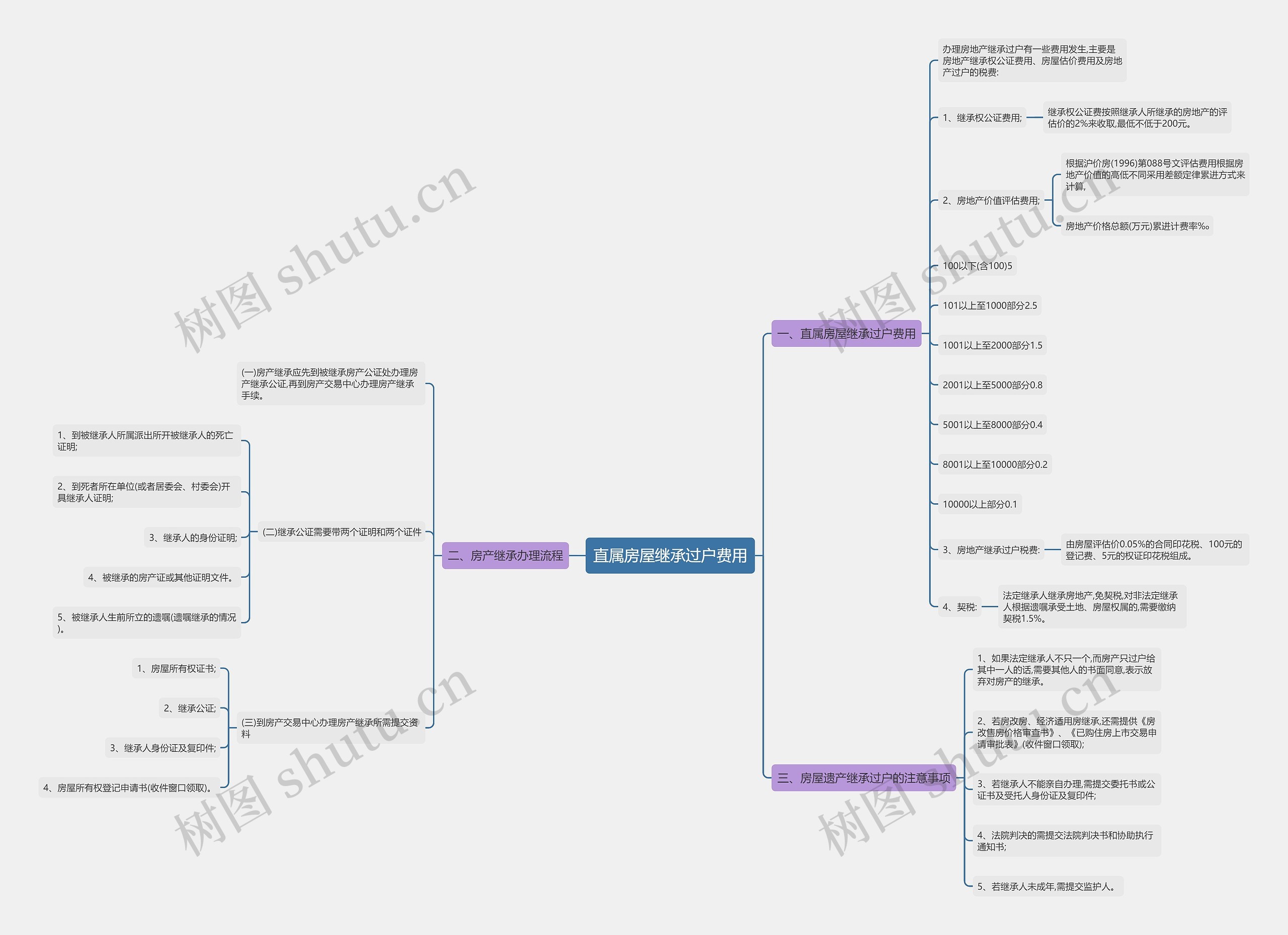 直属房屋继承过户费用 直属房屋继承过户费用