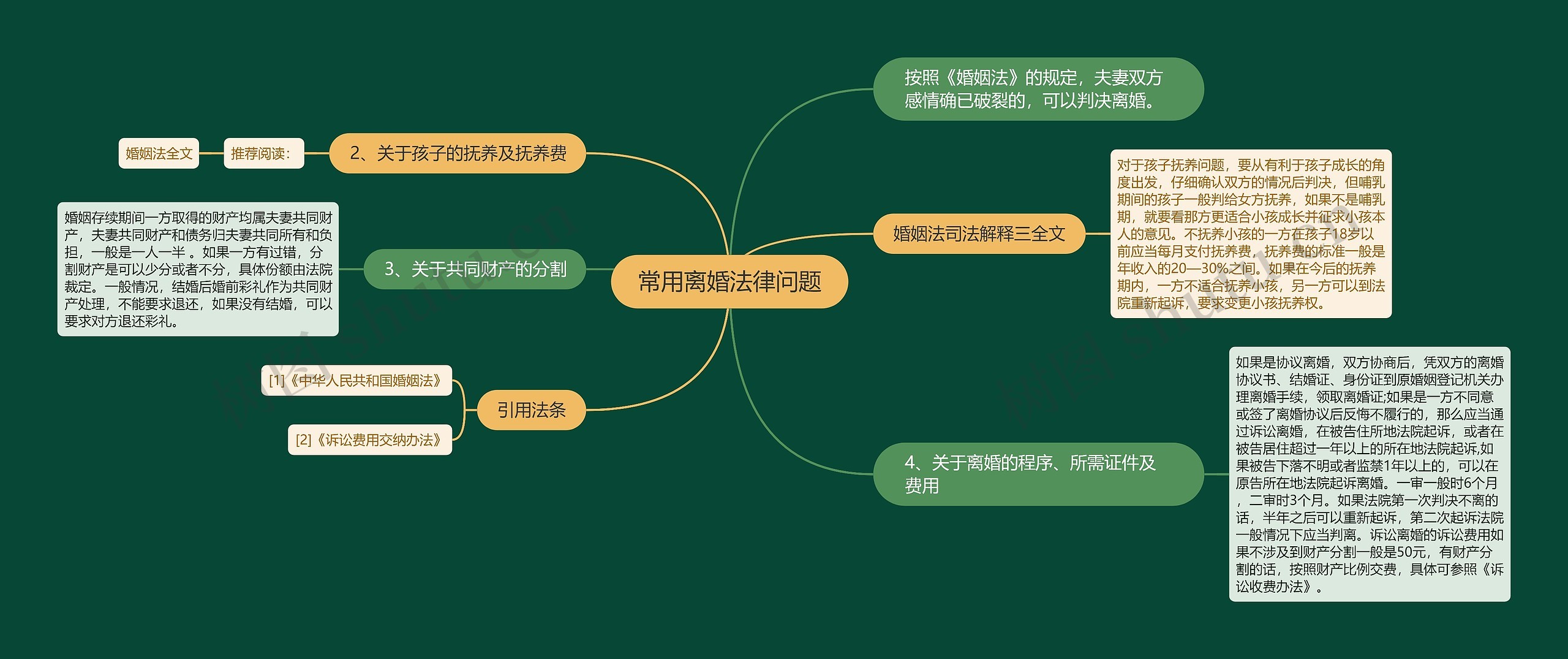 常用离婚法律问题思维导图