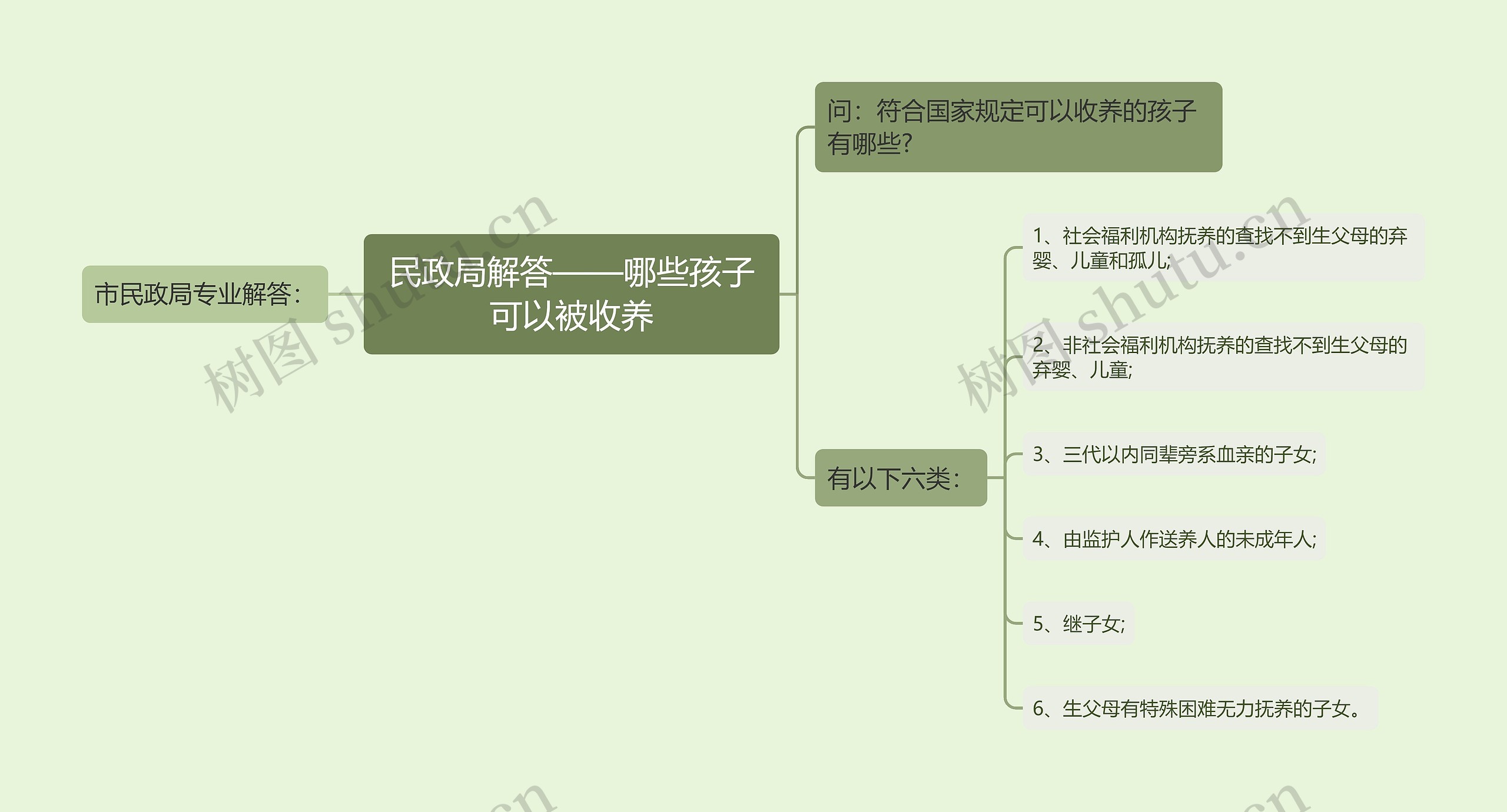 民政局解答——哪些孩子可以被收养思维导图