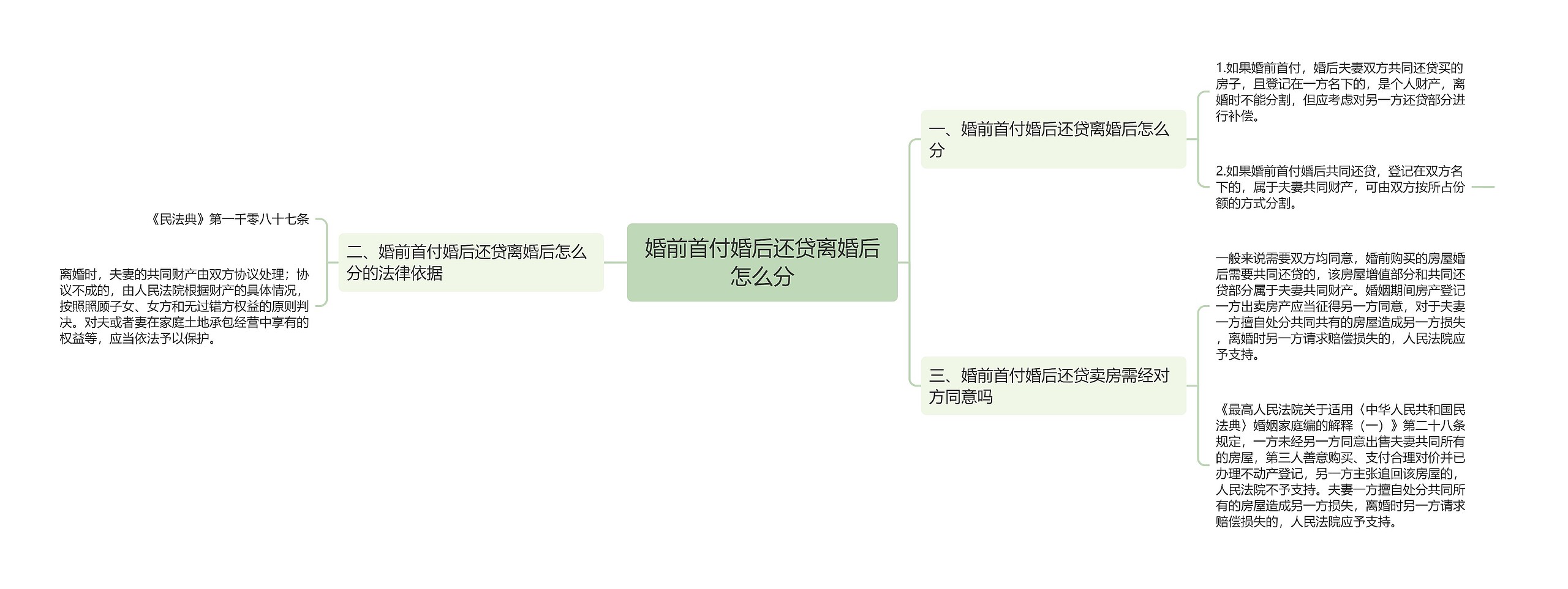 婚前首付婚后还贷离婚后怎么分思维导图