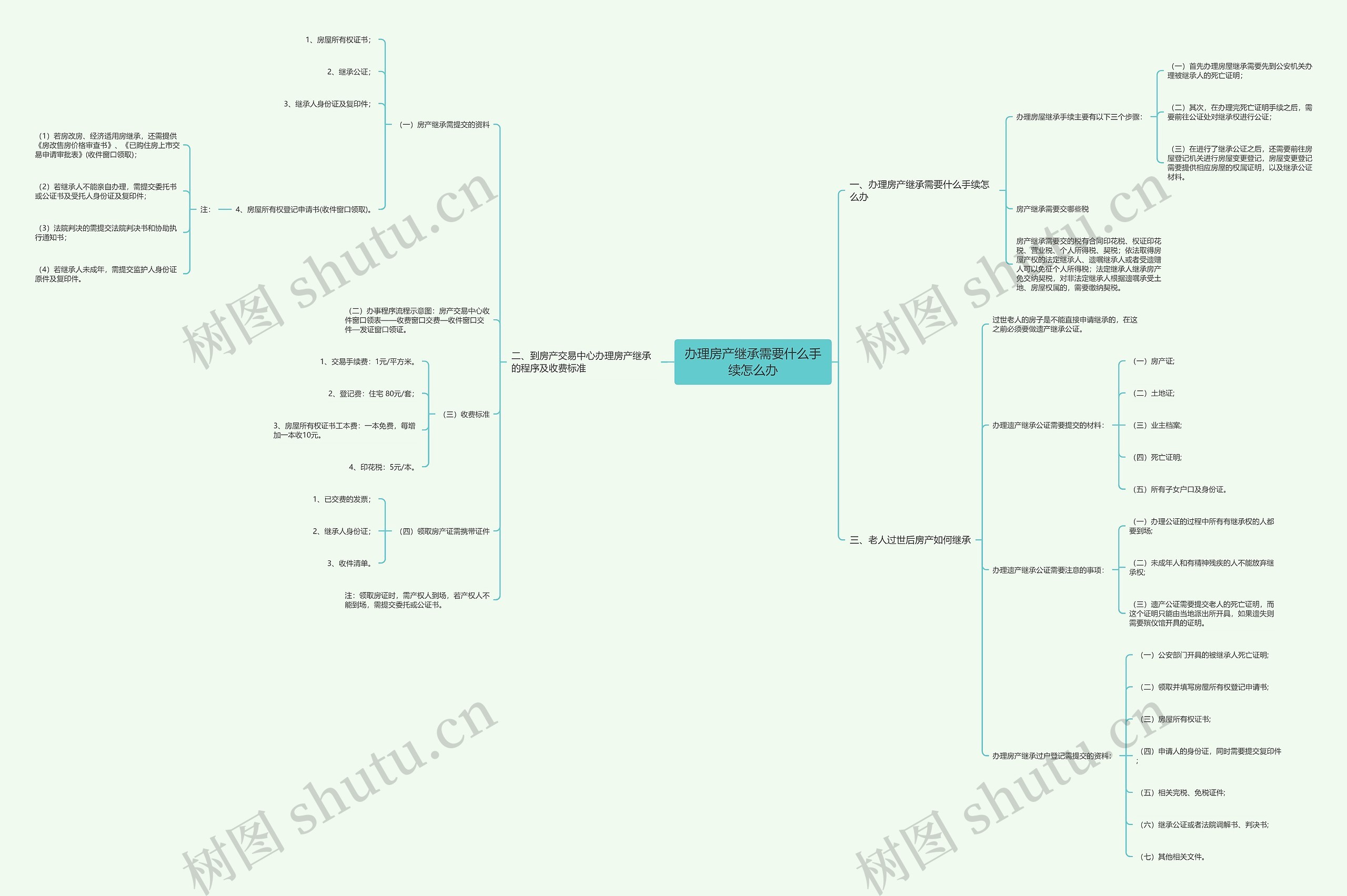 办理房产继承需要什么手续怎么办 办理房产继承需要什么手续怎么办