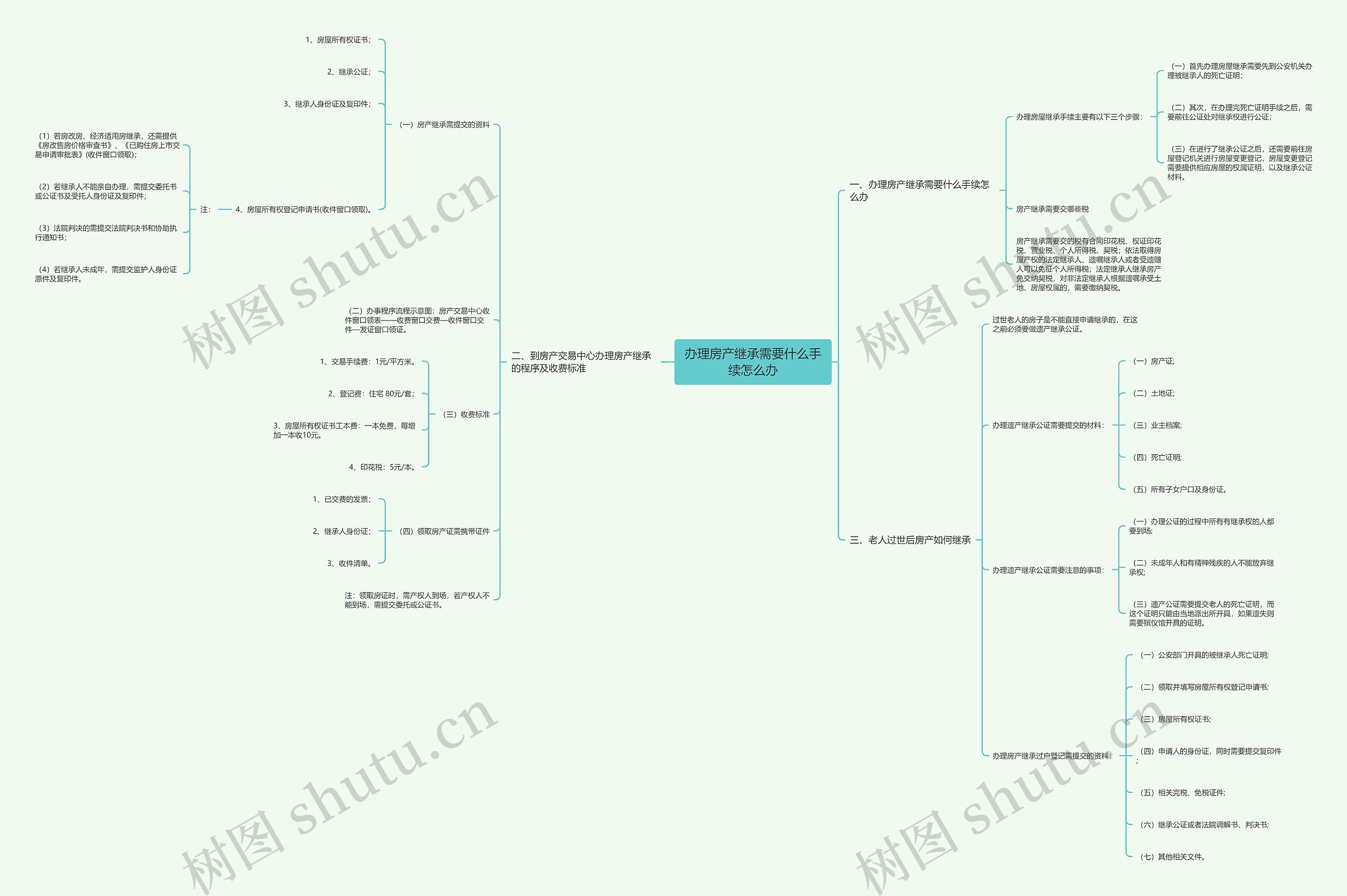 办理房产继承需要什么手续怎么办思维导图