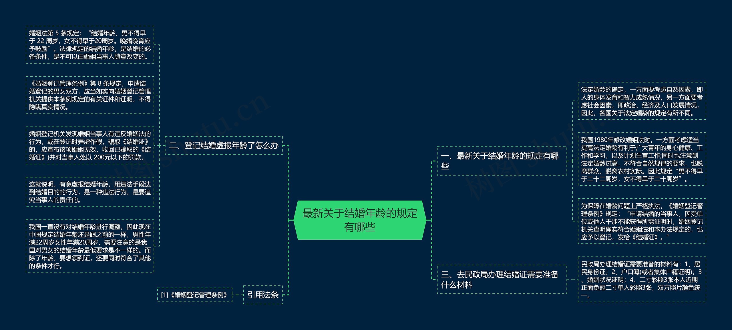 最新关于结婚年龄的规定有哪些