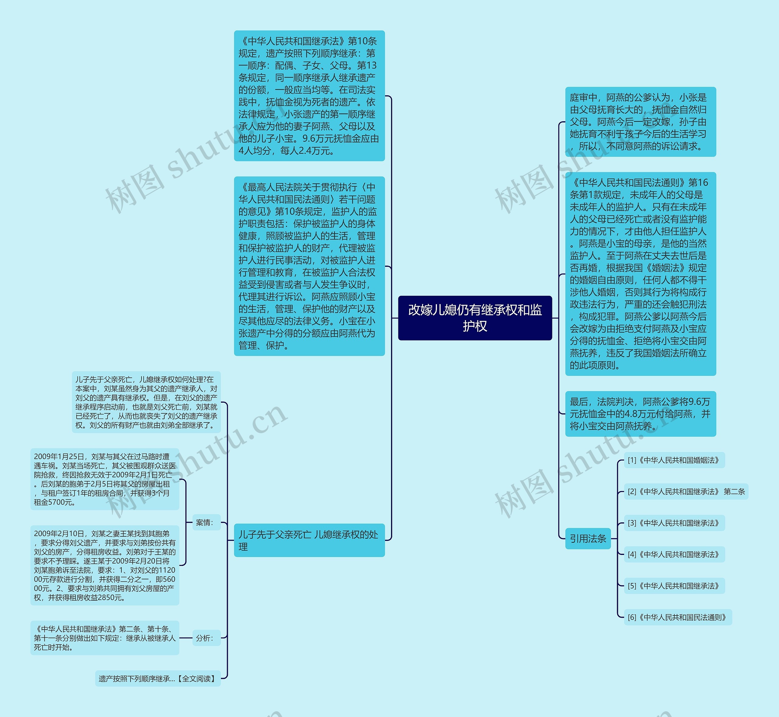 改嫁儿媳仍有继承权和监护权思维导图