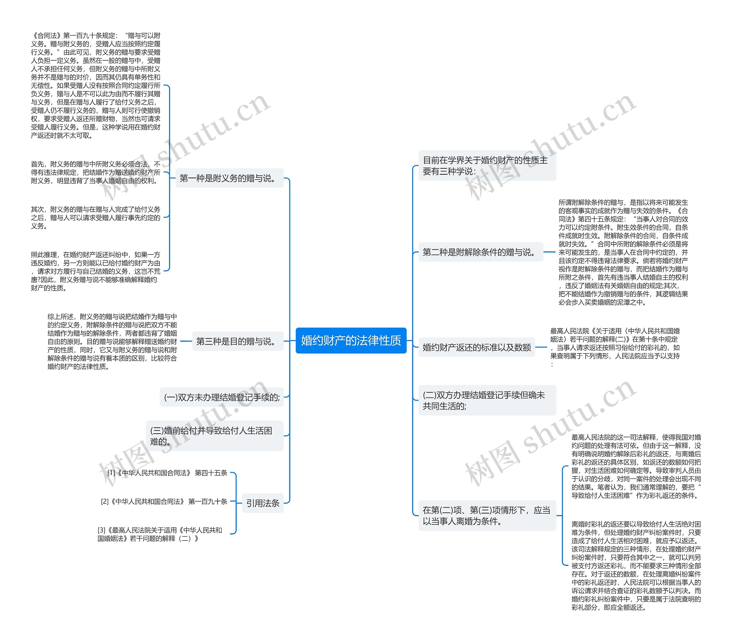 婚约财产的法律性质思维导图