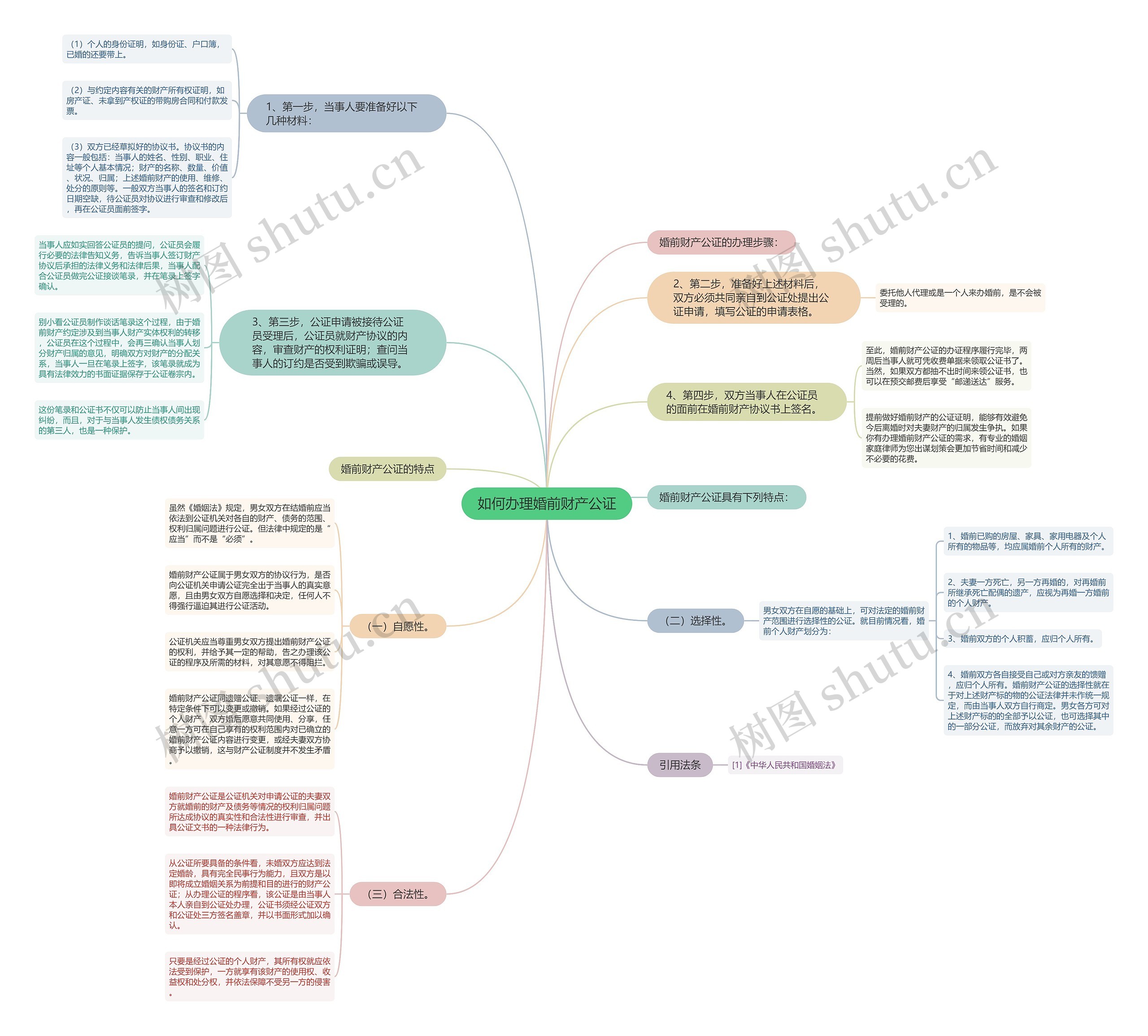 如何办理婚前财产公证思维导图