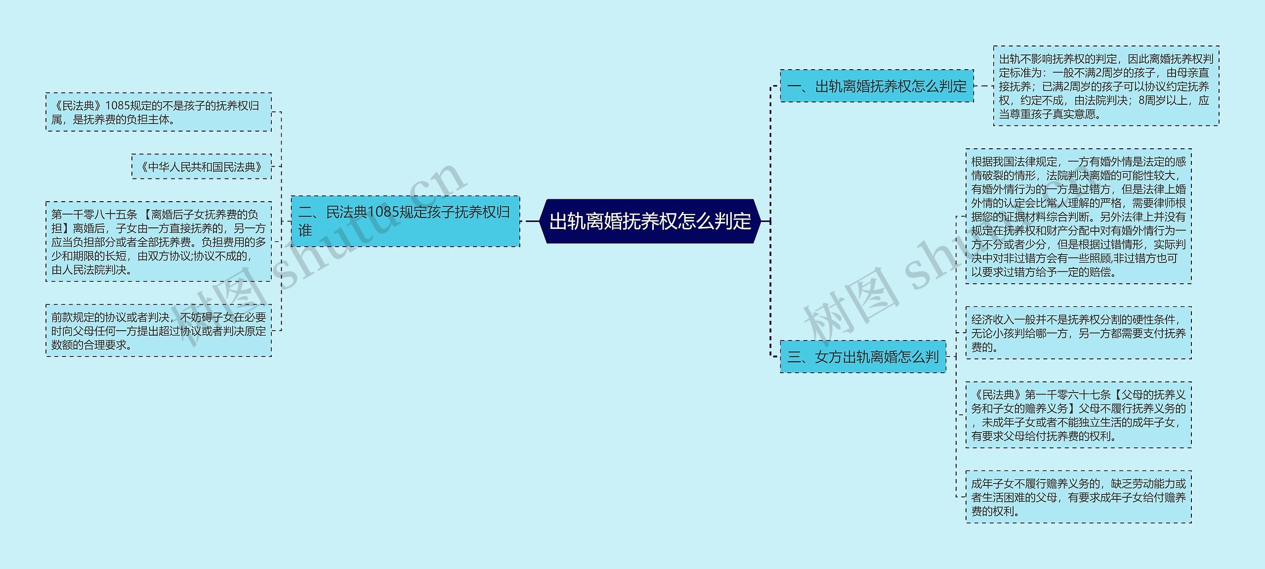 出轨离婚抚养权怎么判定思维导图