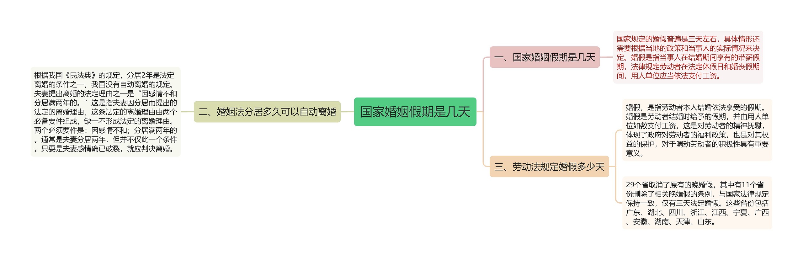 国家婚姻假期是几天思维导图