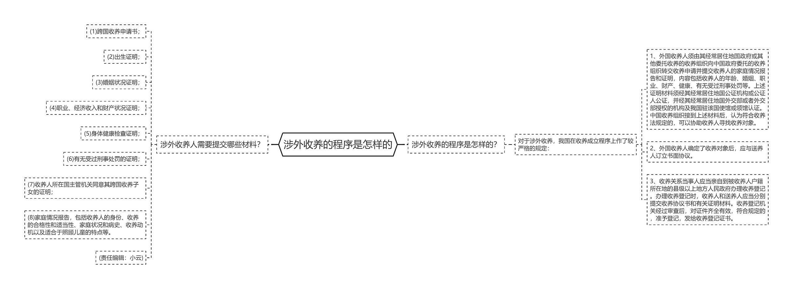 涉外收养的程序是怎样的