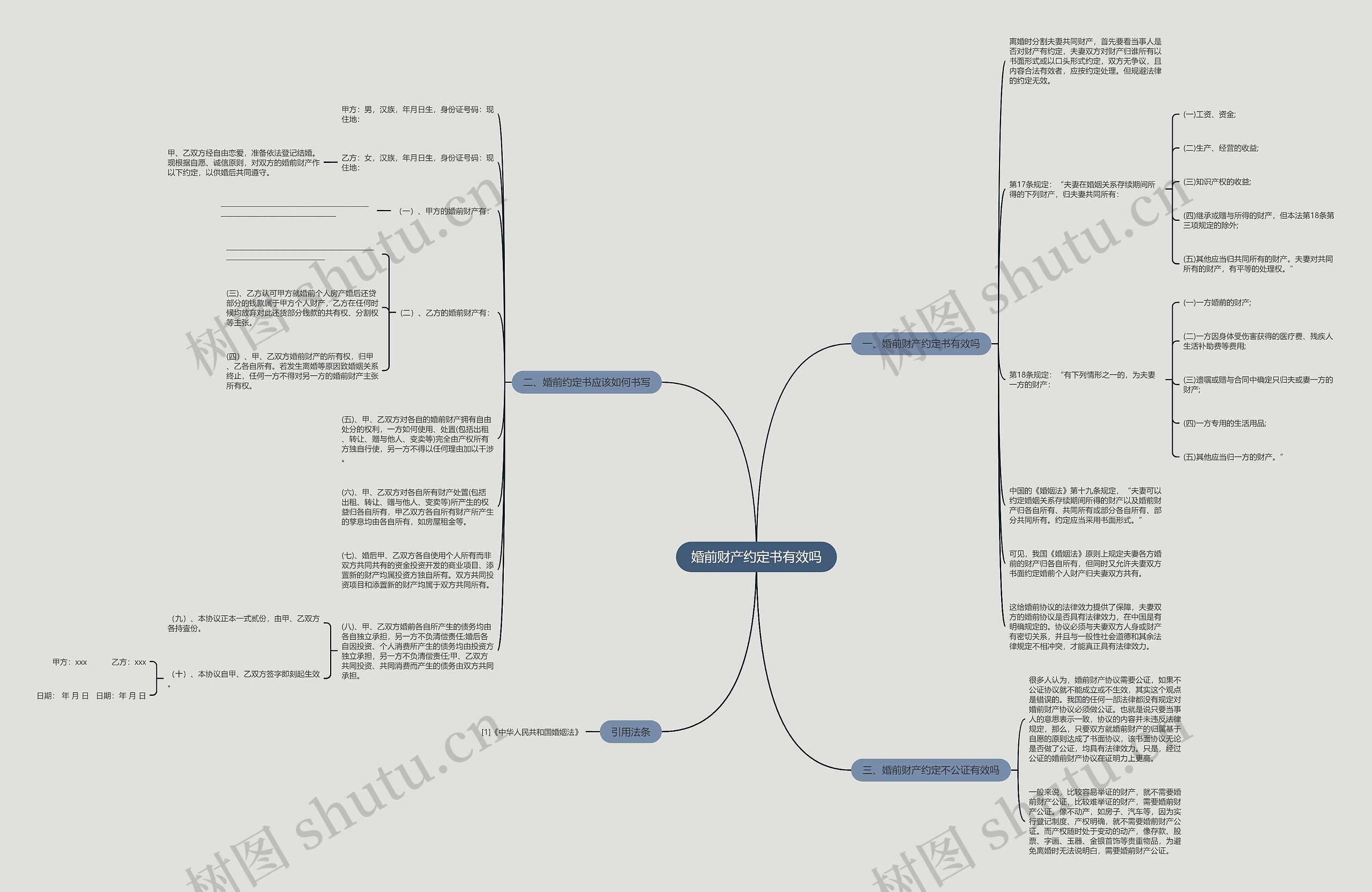 婚前财产约定书有效吗思维导图