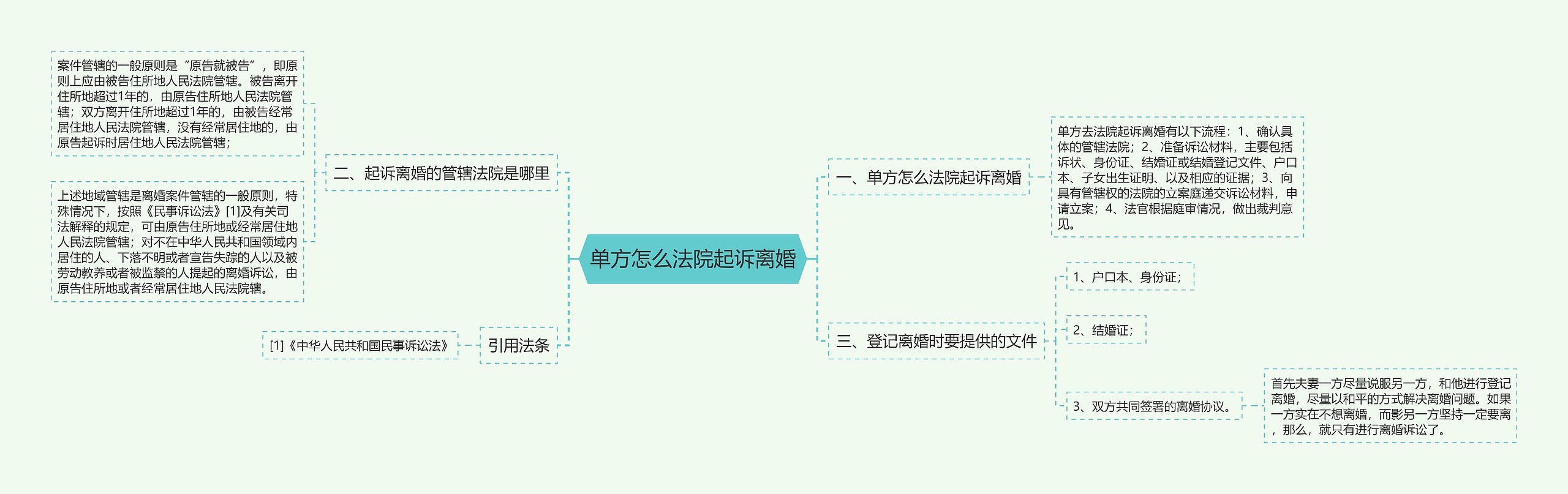 单方怎么法院起诉离婚思维导图