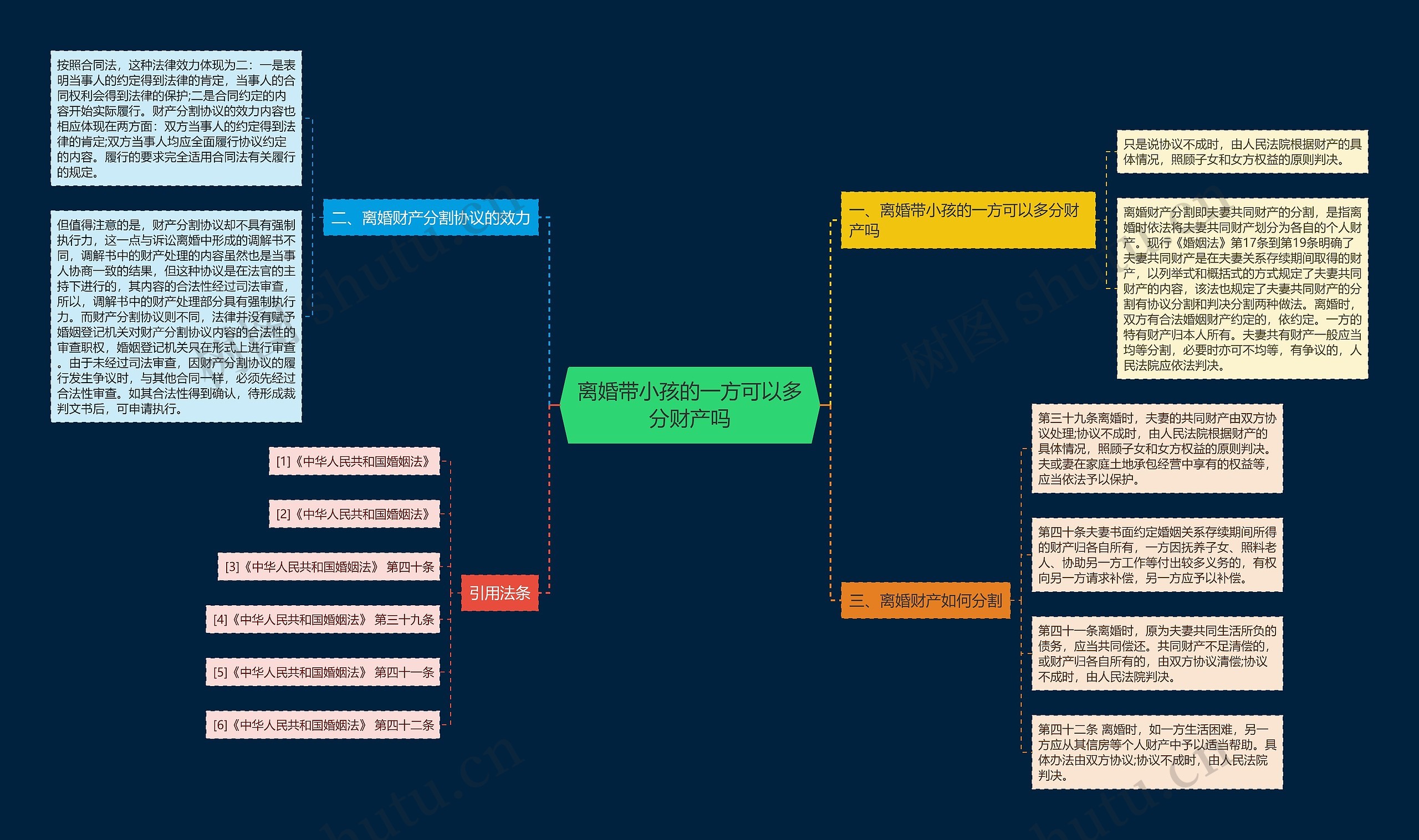 离婚带小孩的一方可以多分财产吗思维导图