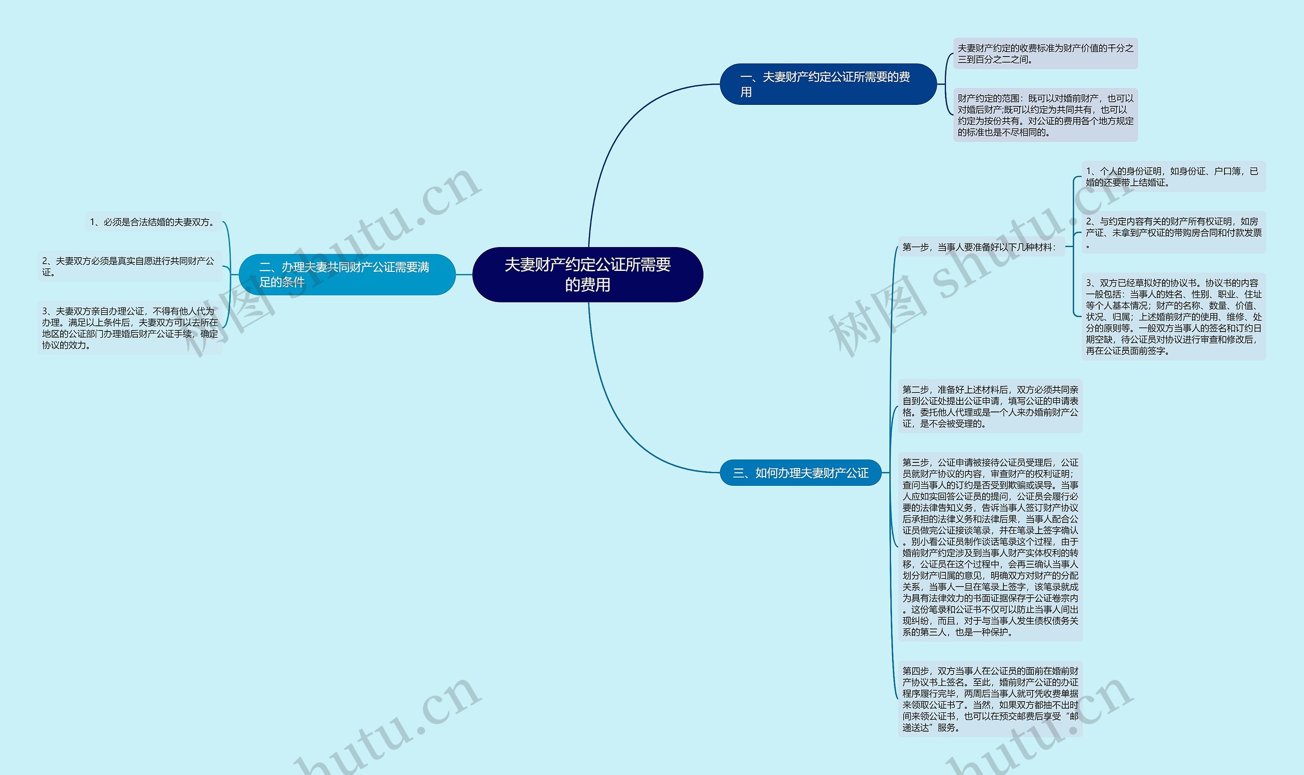 夫妻财产约定公证所需要的费用