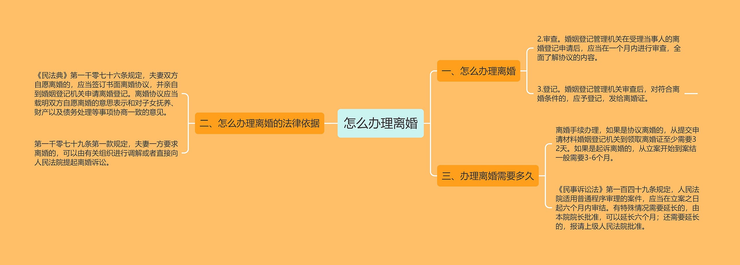 怎么办理离婚思维导图