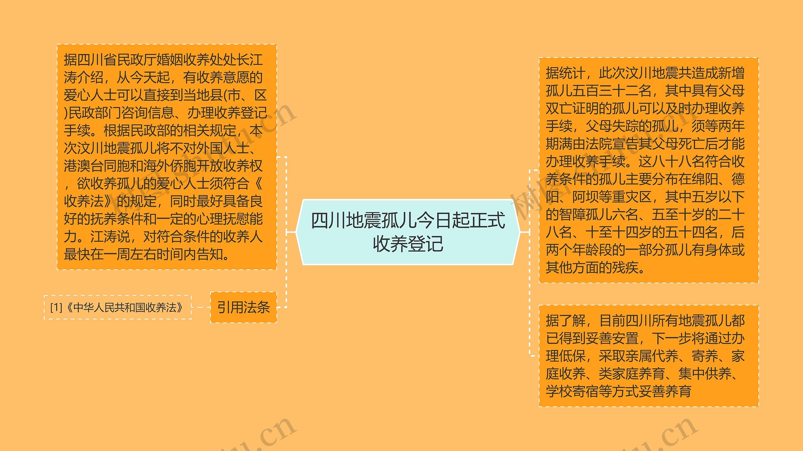 四川地震孤儿今日起正式收养登记思维导图