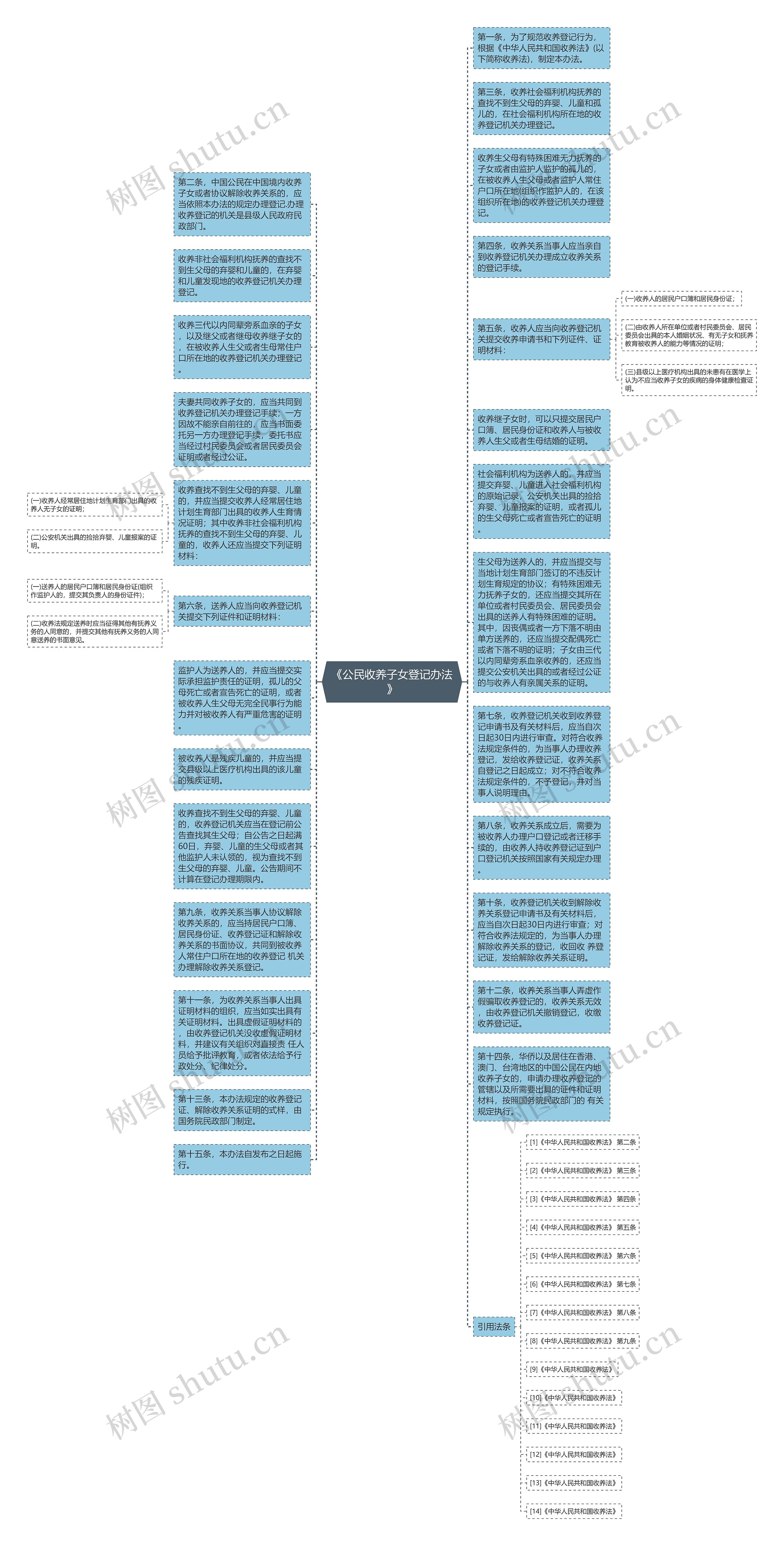 《公民收养子女登记办法》思维导图
