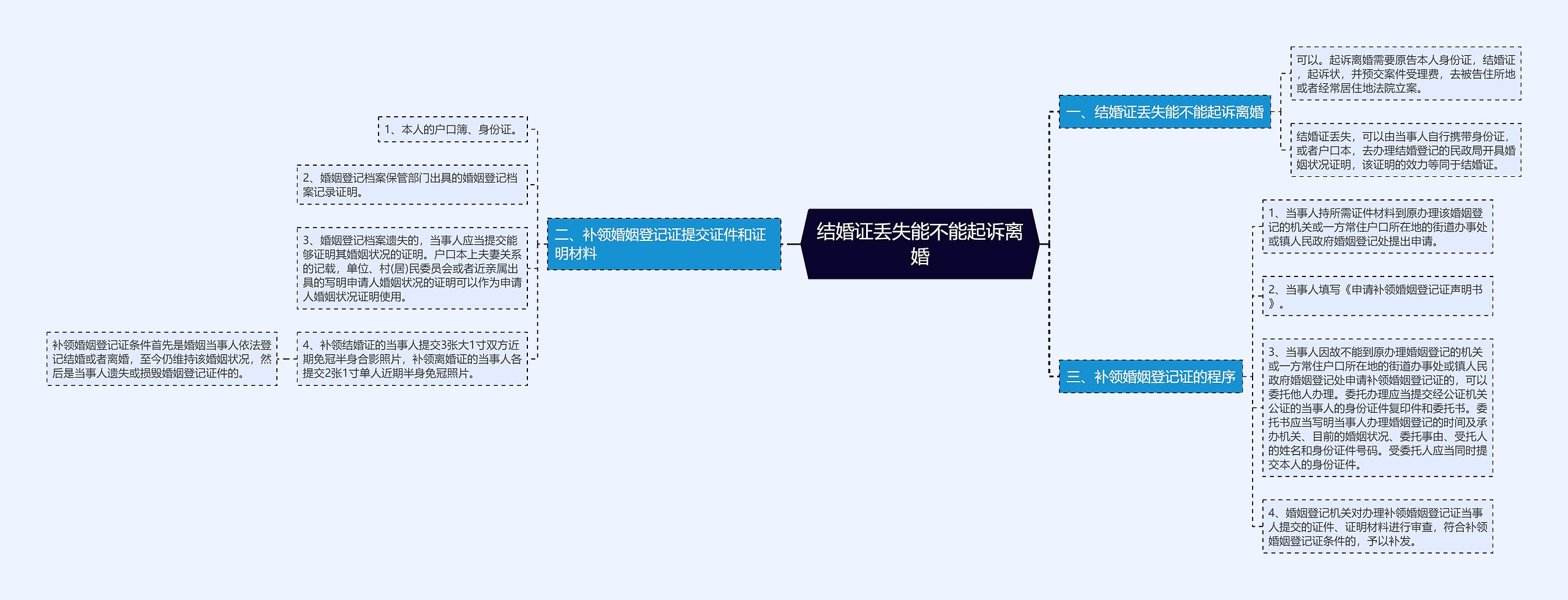 结婚证丢失能不能起诉离婚思维导图