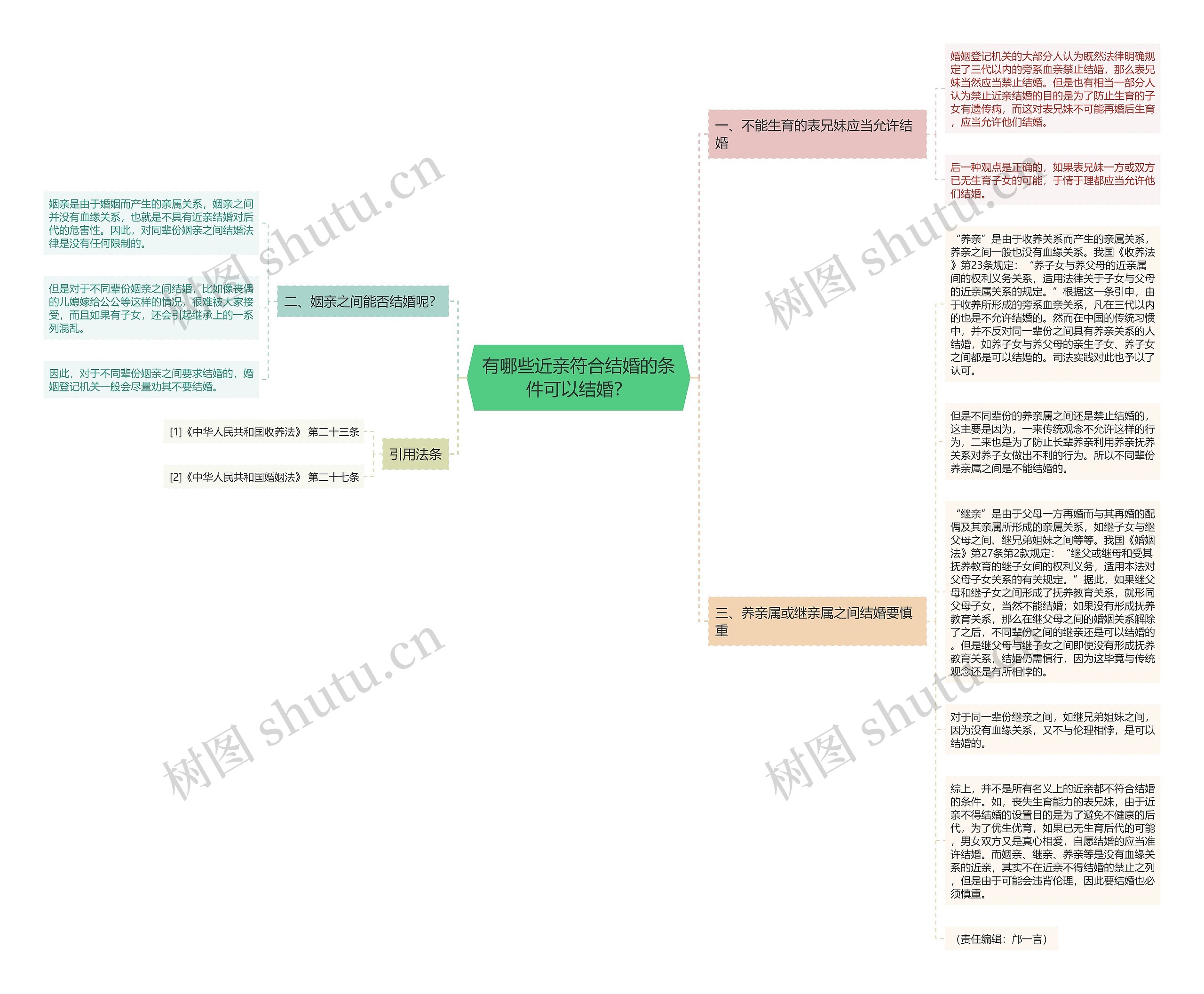 有哪些近亲符合结婚的条件可以结婚？思维导图