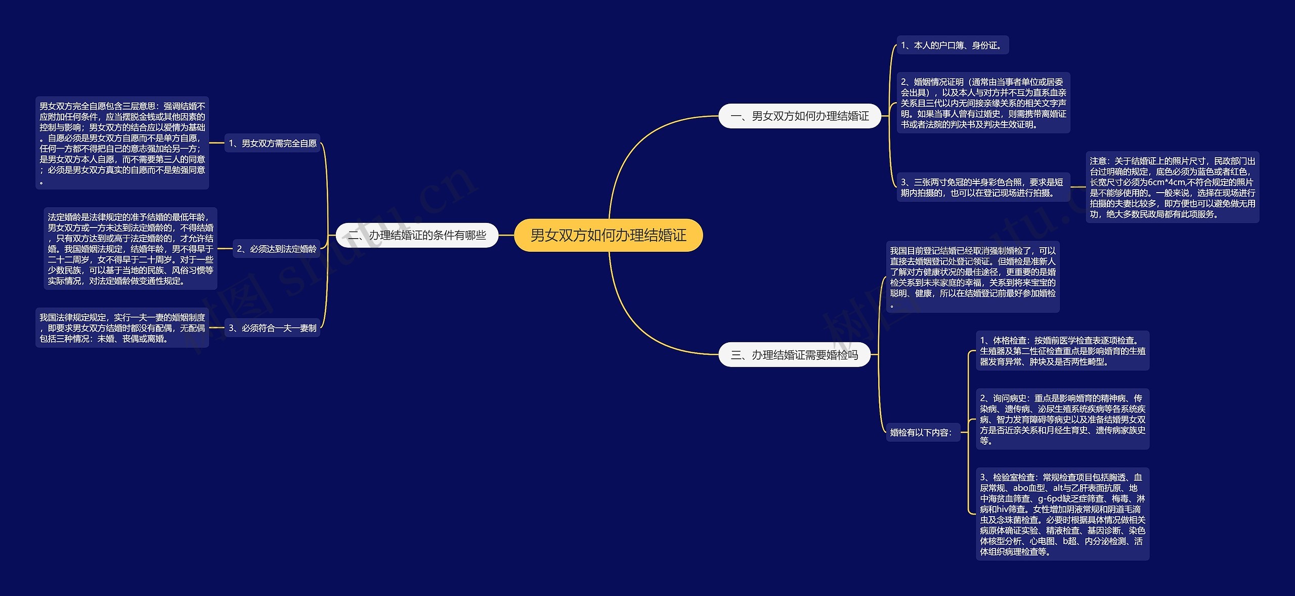 男女双方如何办理结婚证思维导图