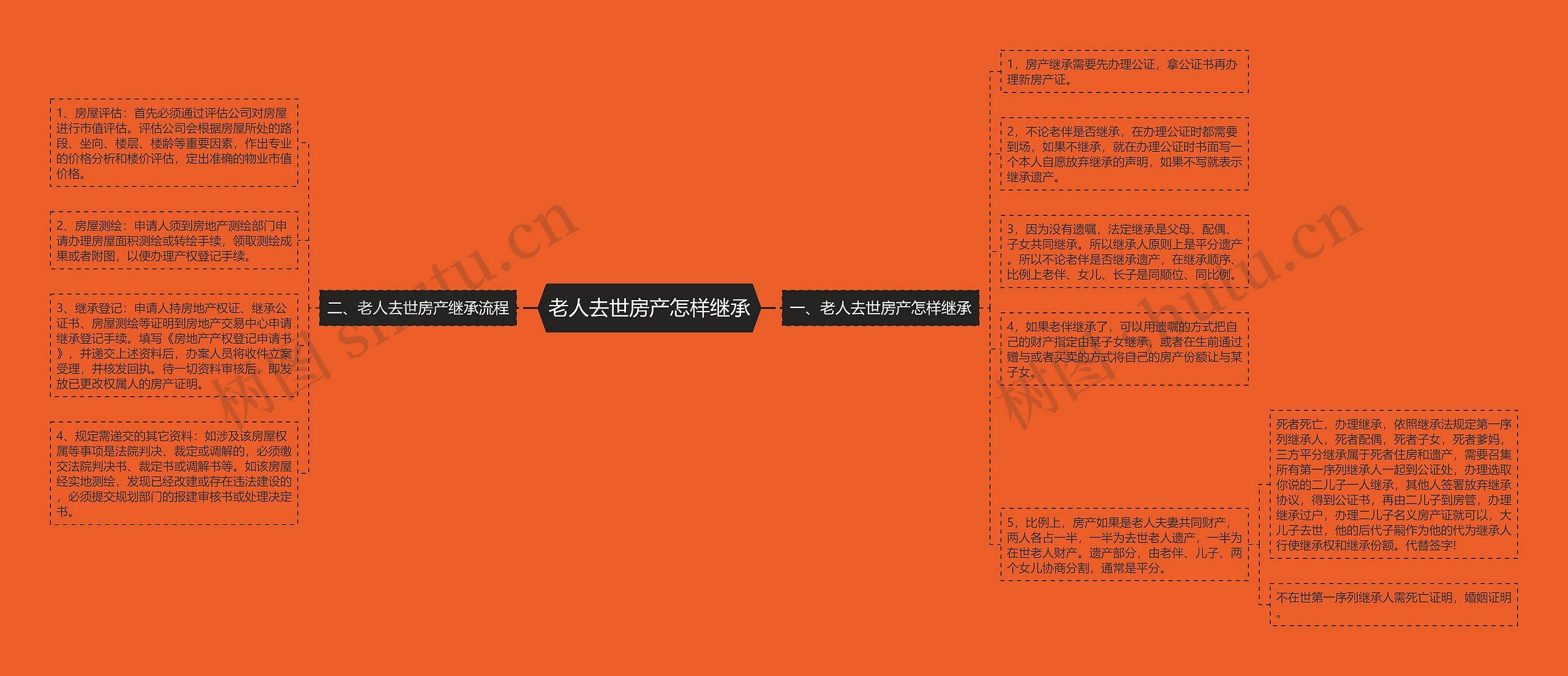 老人去世房产怎样继承思维导图