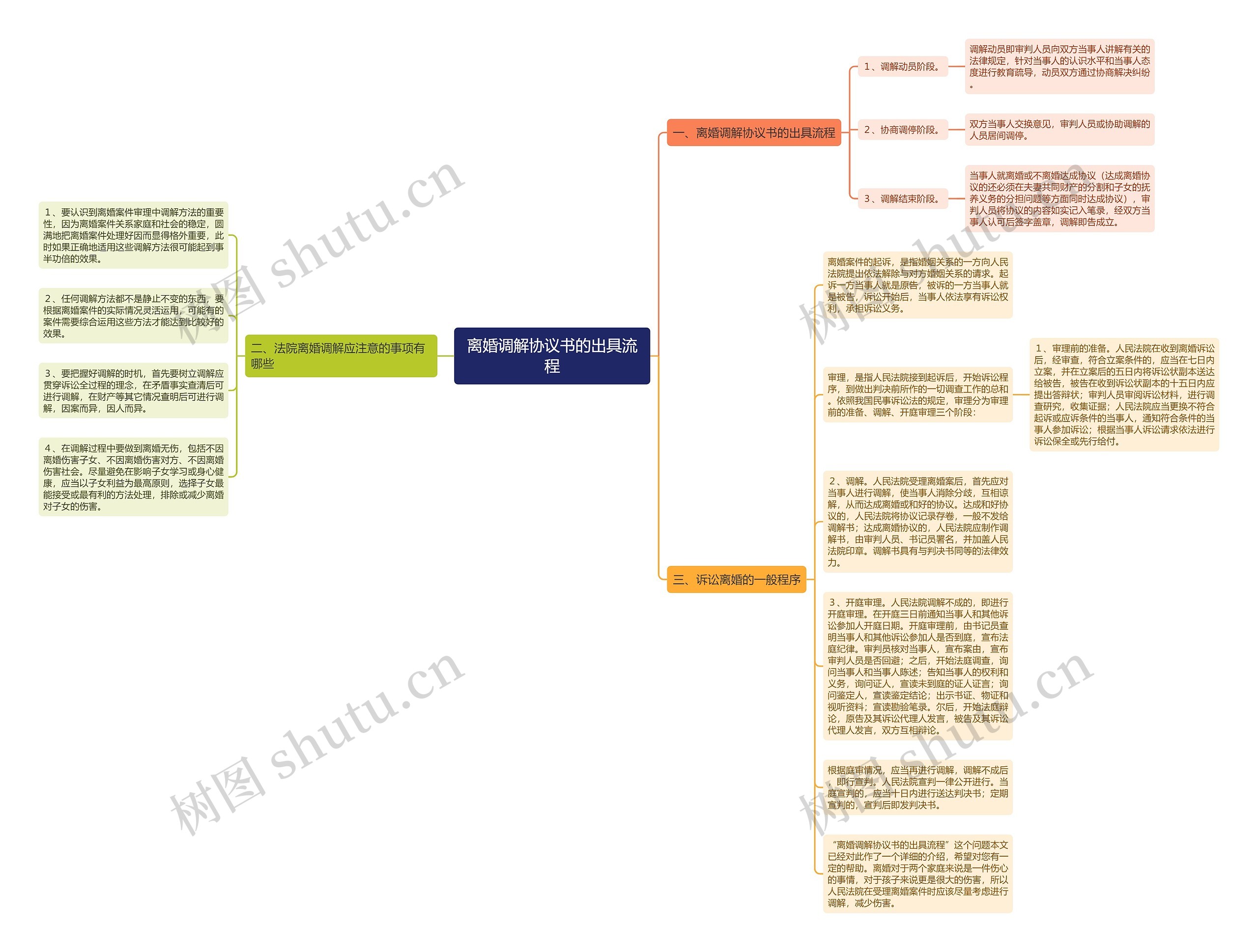 离婚调解协议书的出具流程思维导图