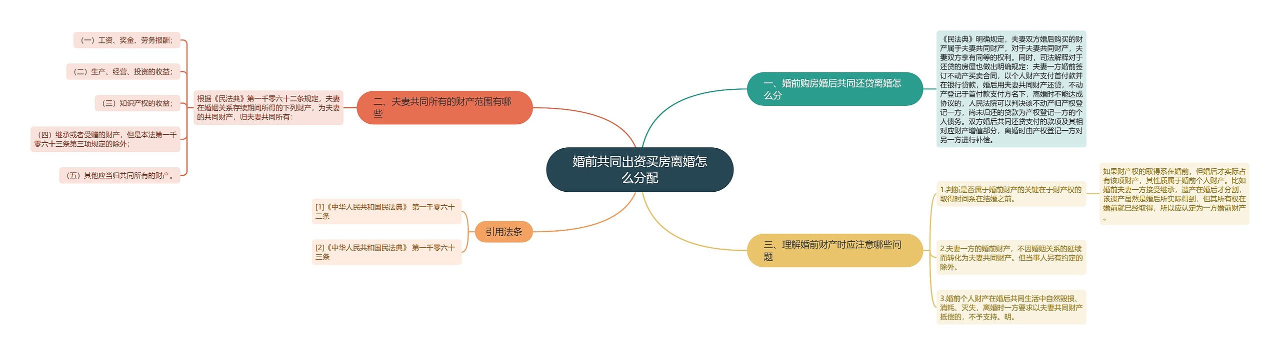 婚前共同出资买房离婚怎么分配 婚前共同出资买房离婚怎么分配