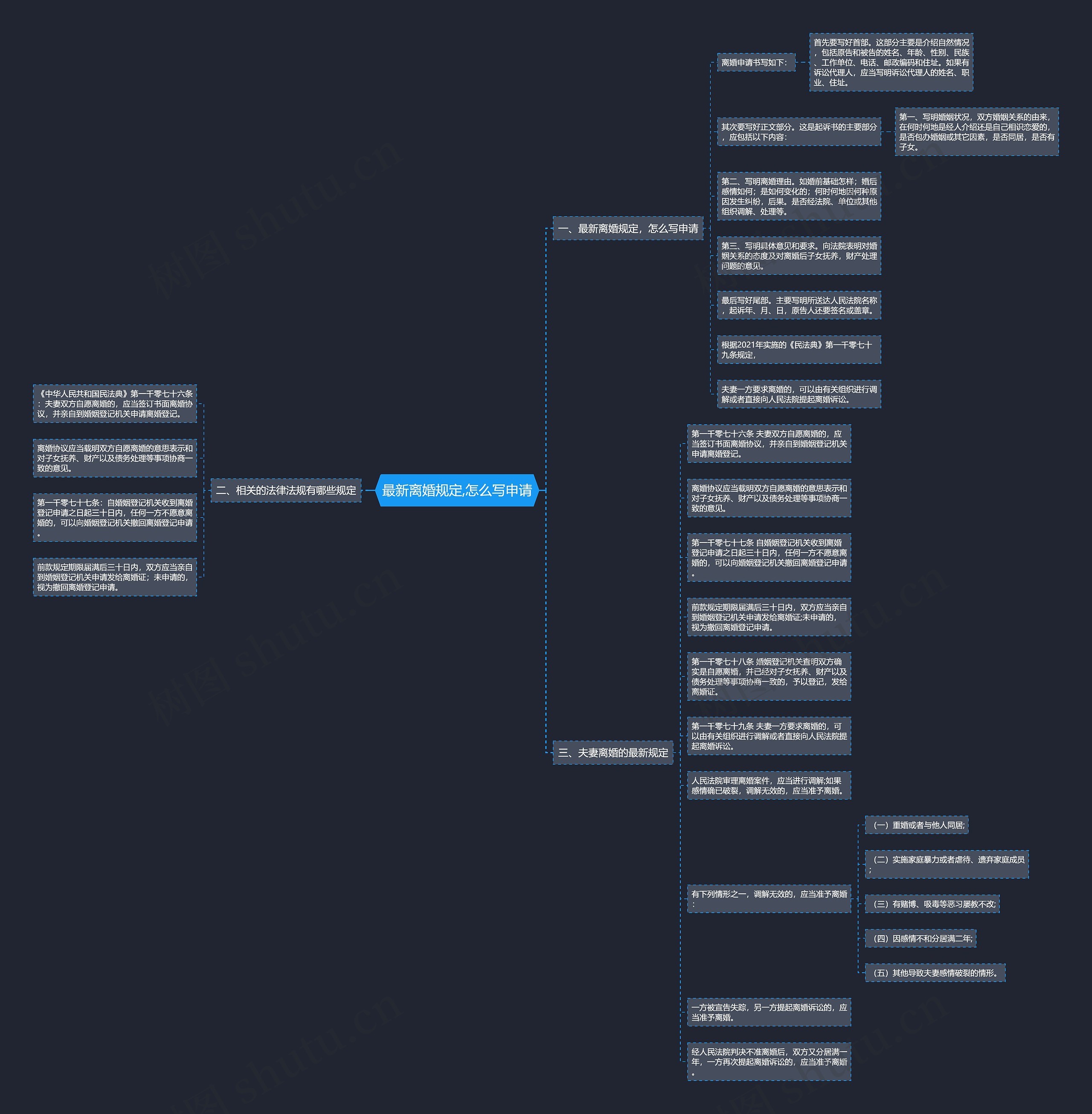 最新离婚规定,怎么写申请思维导图