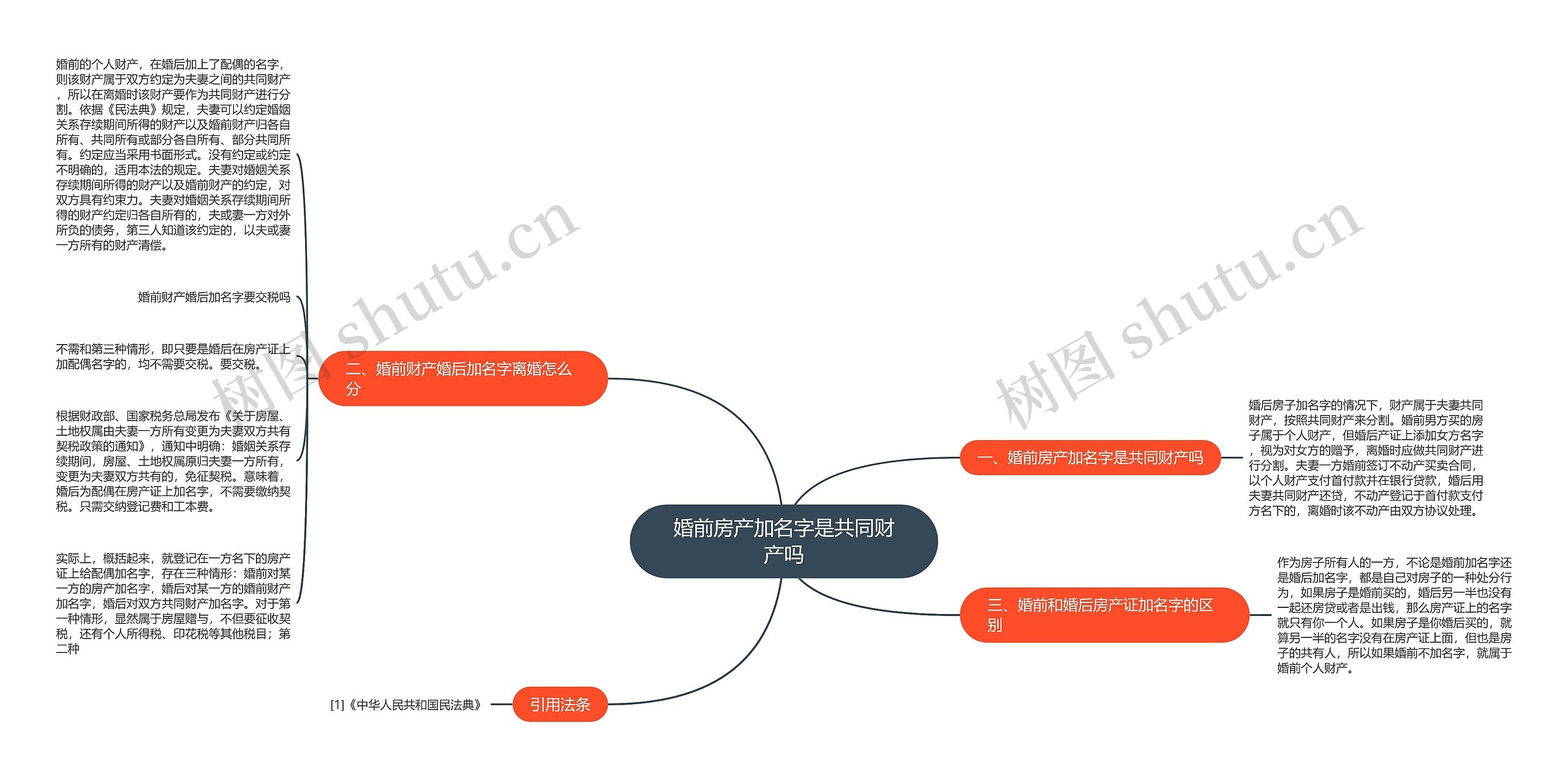 婚前房产加名字是共同财产吗思维导图