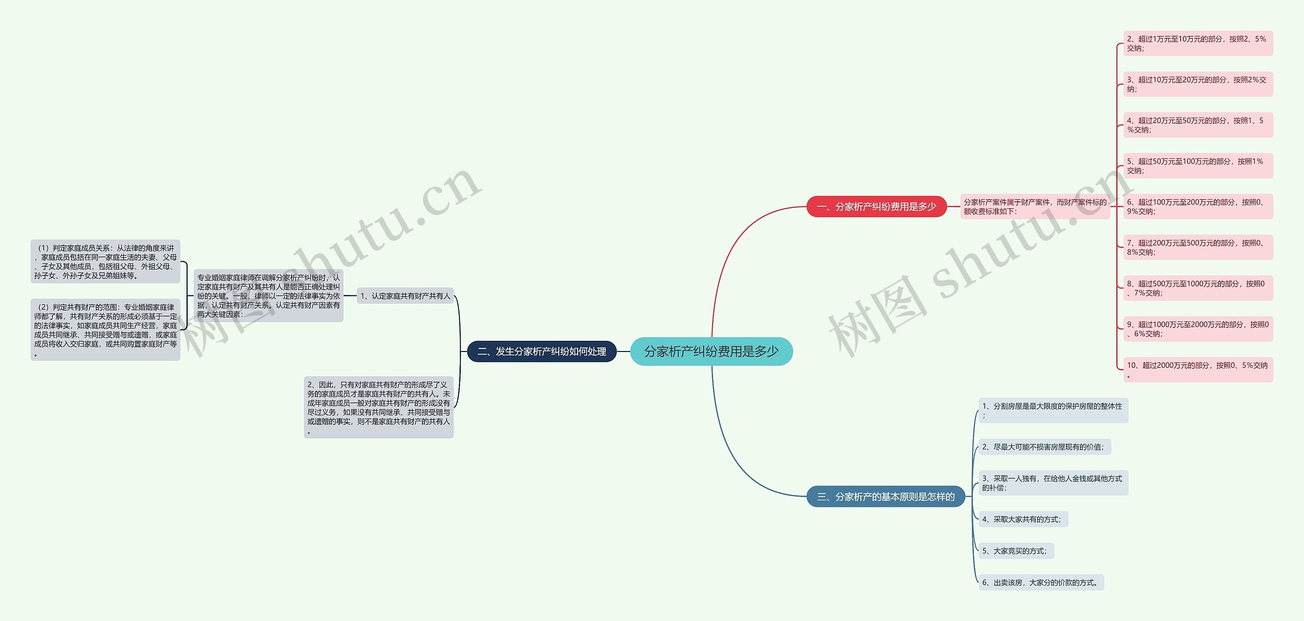 分家析产纠纷费用是多少思维导图