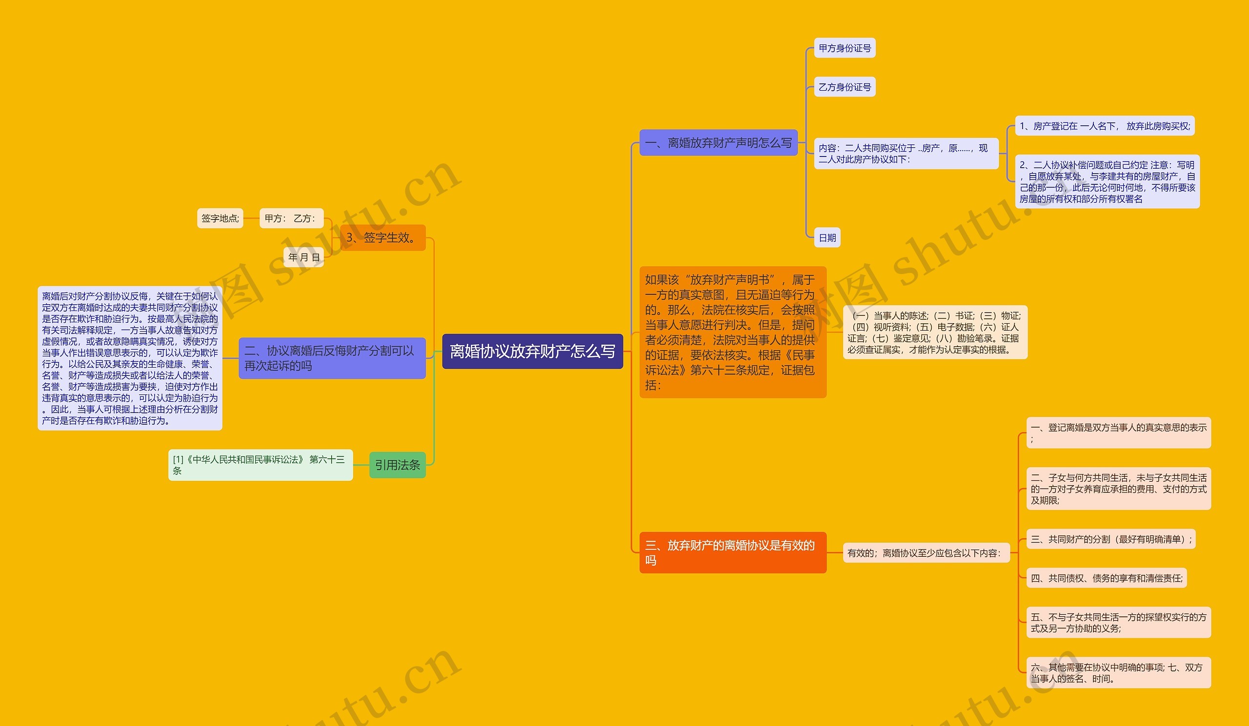 离婚协议放弃财产怎么写思维导图