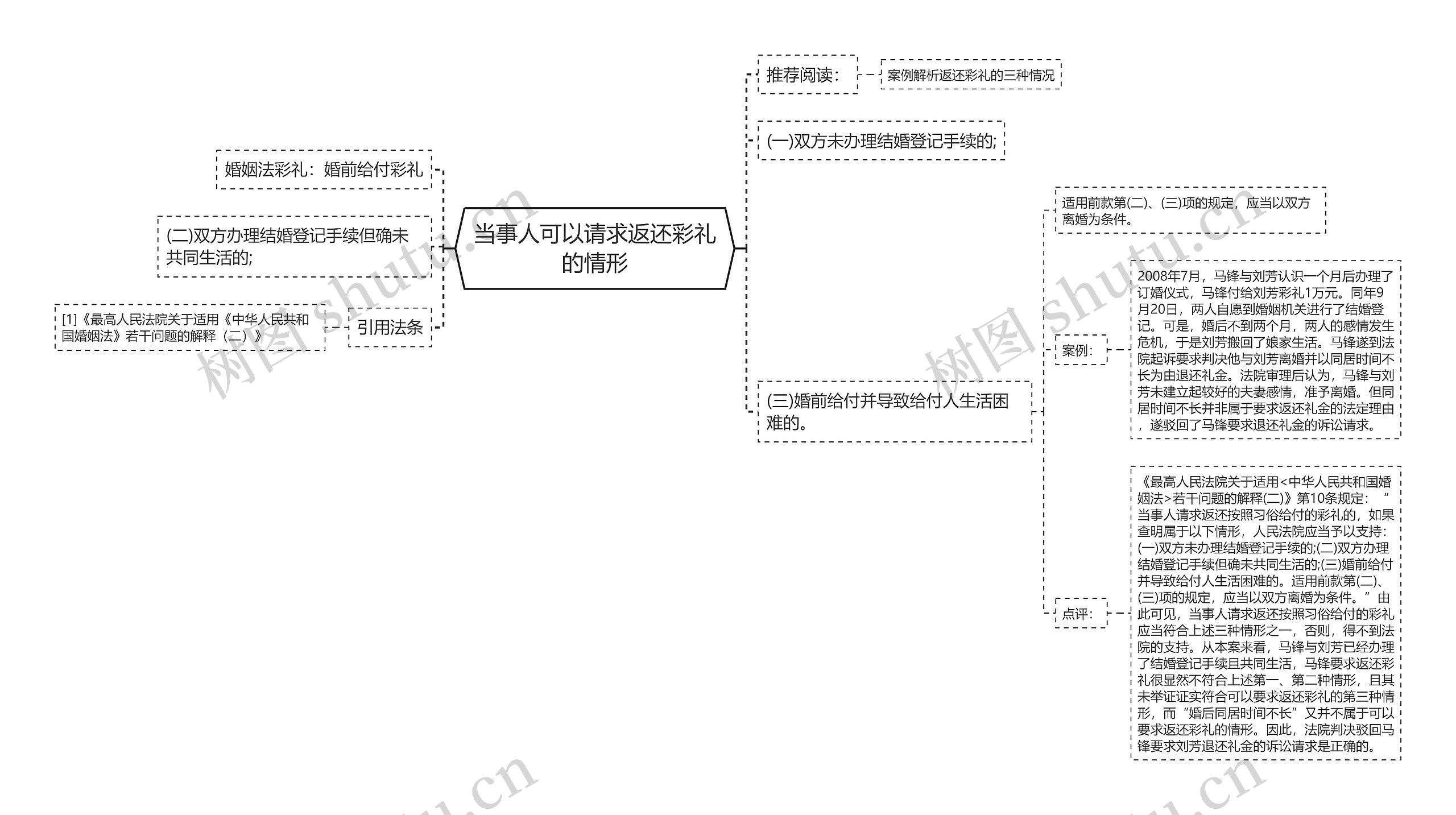 当事人可以请求返还彩礼的情形思维导图