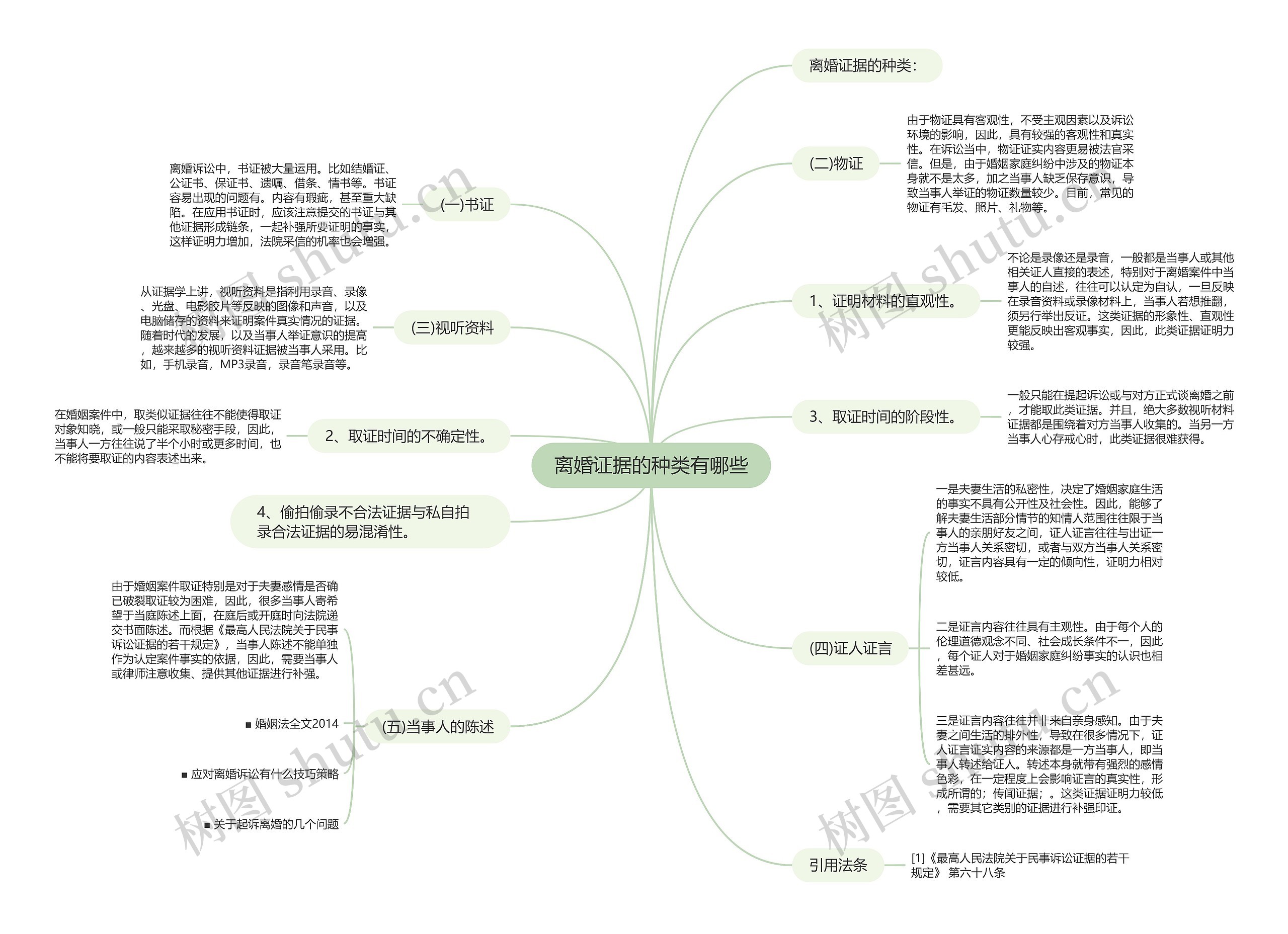 离婚证据的种类有哪些思维导图