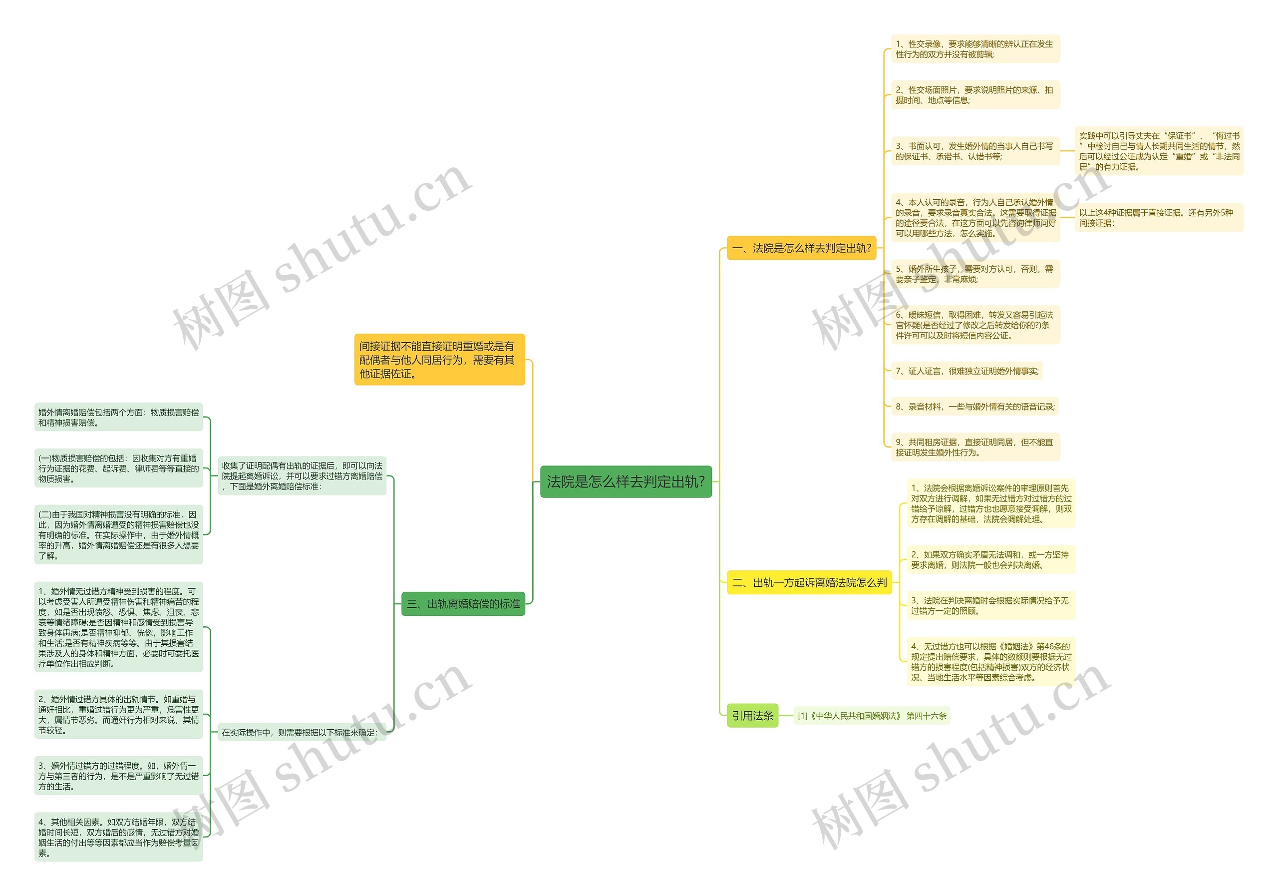 法院是怎么样去判定出轨?思维导图