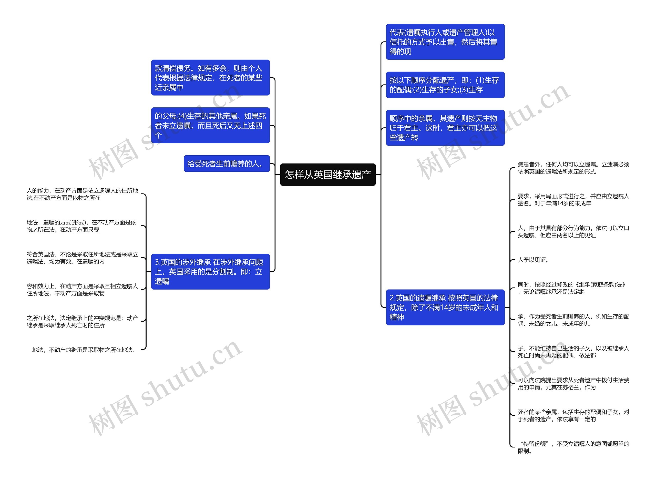 怎样从英国继承遗产思维导图