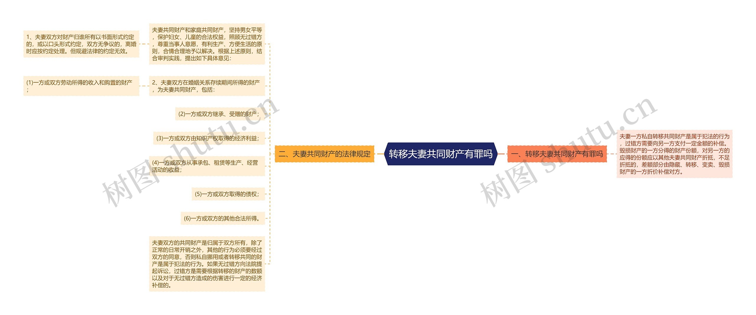 转移夫妻共同财产有罪吗思维导图