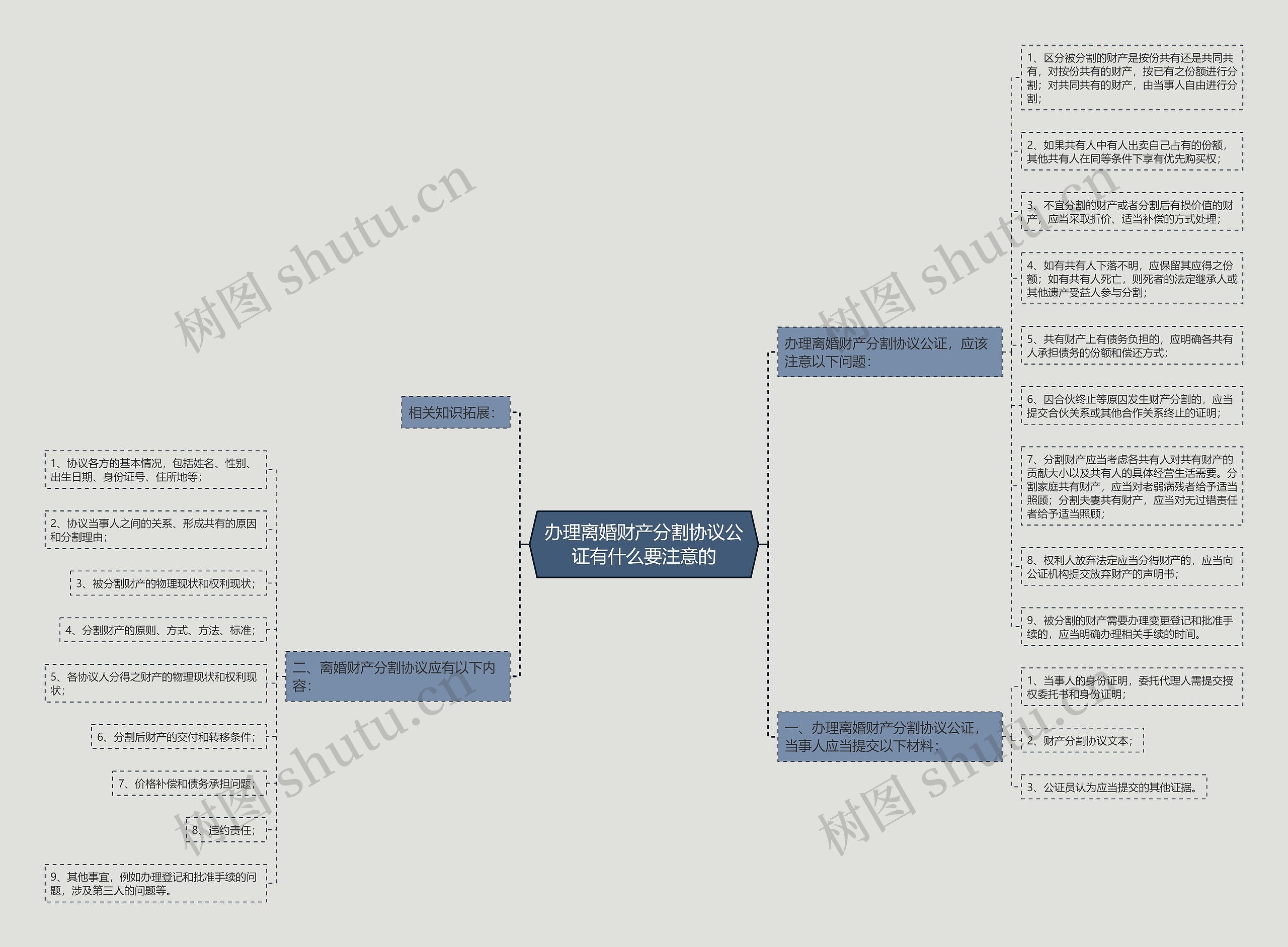 办理离婚财产分割协议公证有什么要注意的思维导图