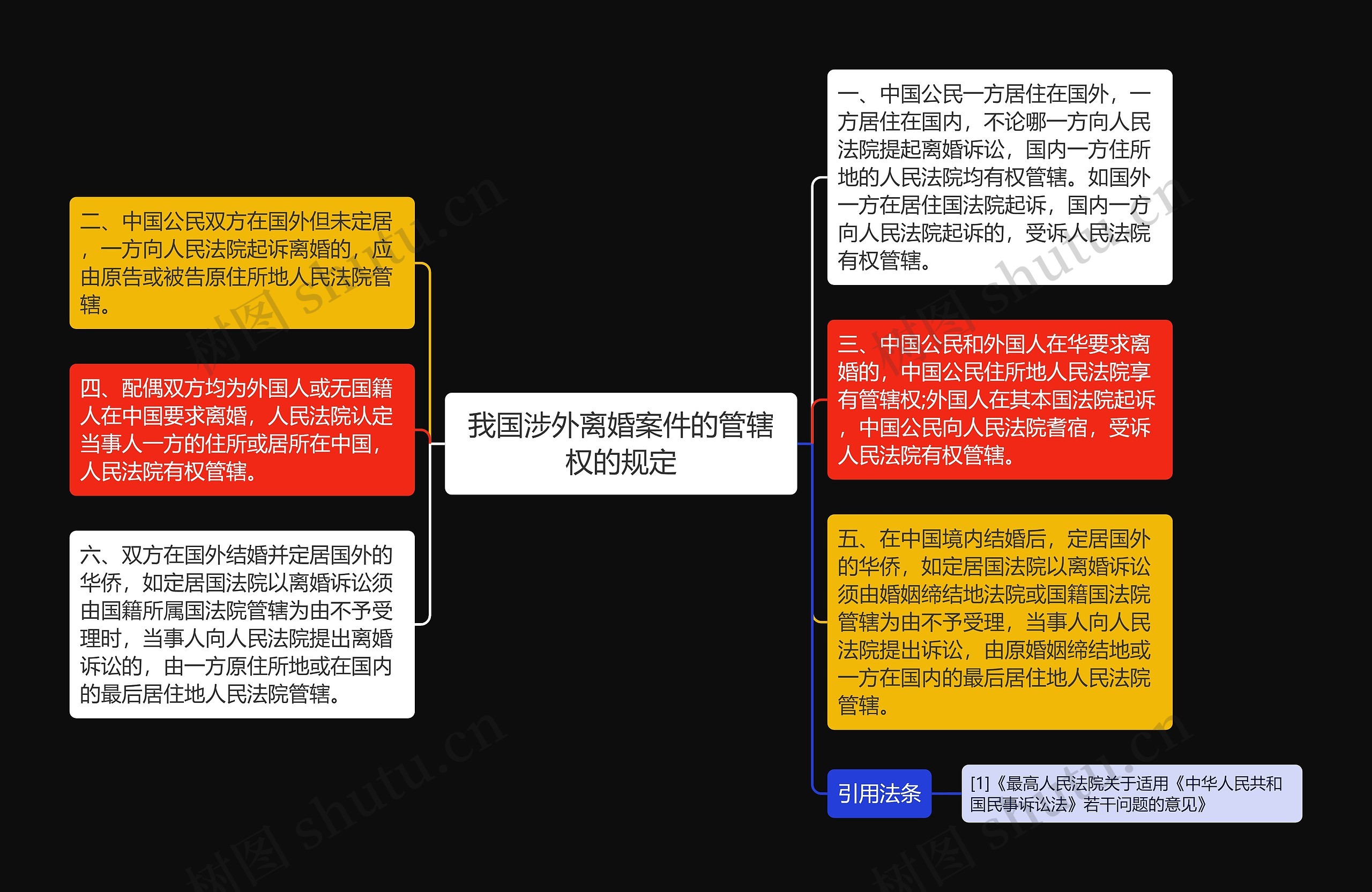 我国涉外离婚案件的管辖权的规定思维导图