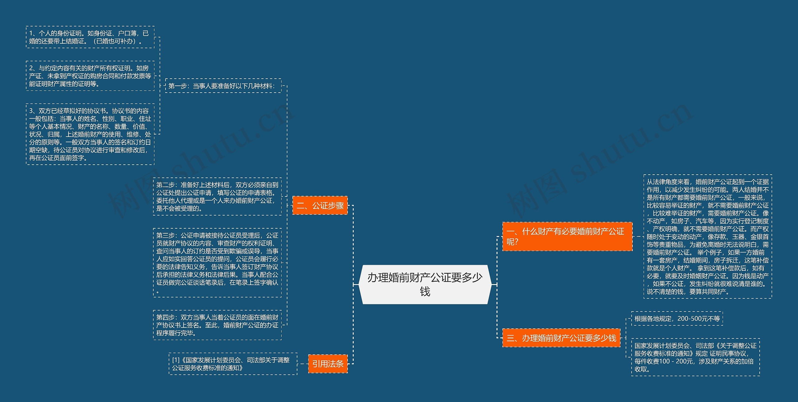 办理婚前财产公证要多少钱思维导图