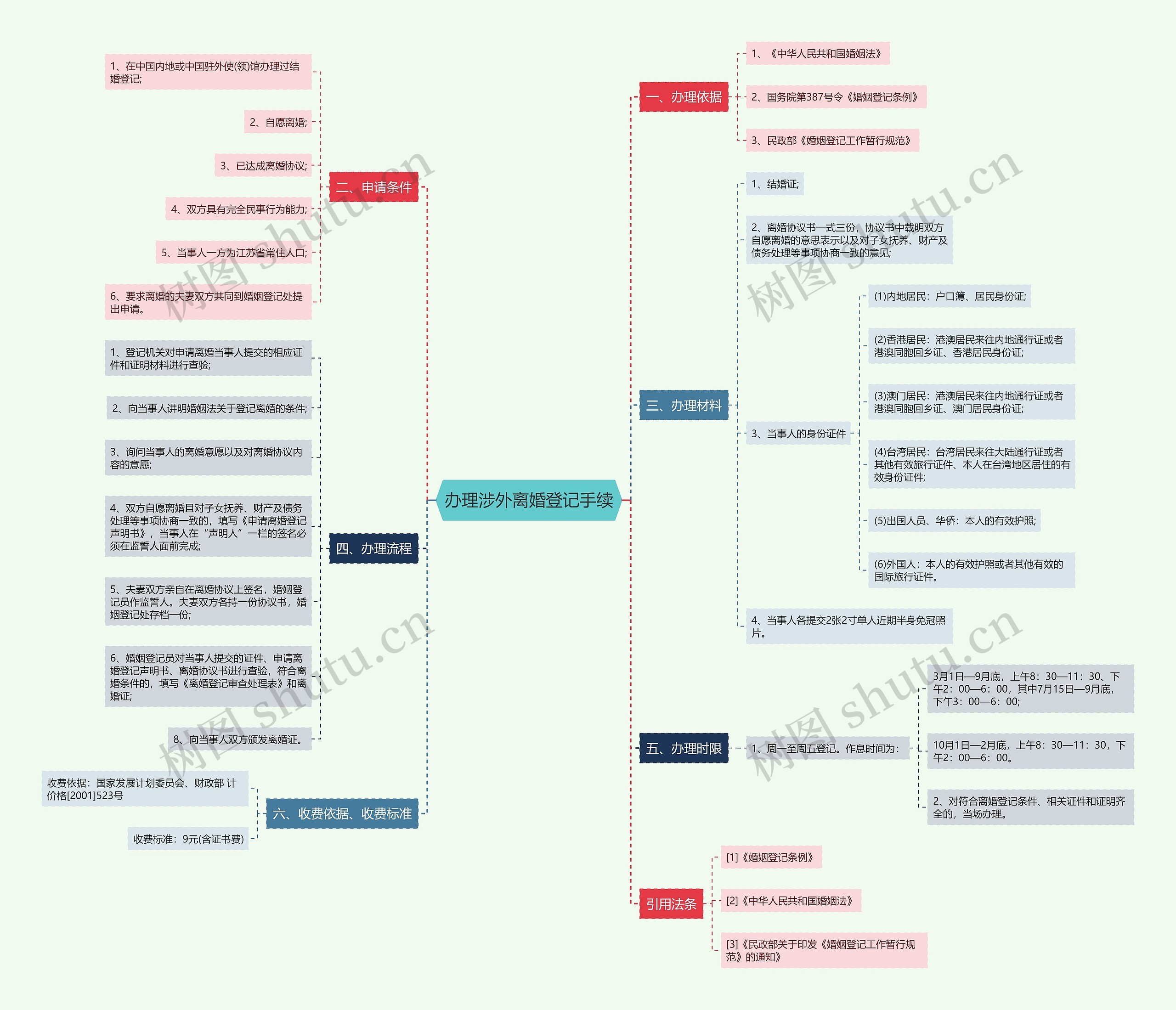 办理涉外离婚登记手续思维导图