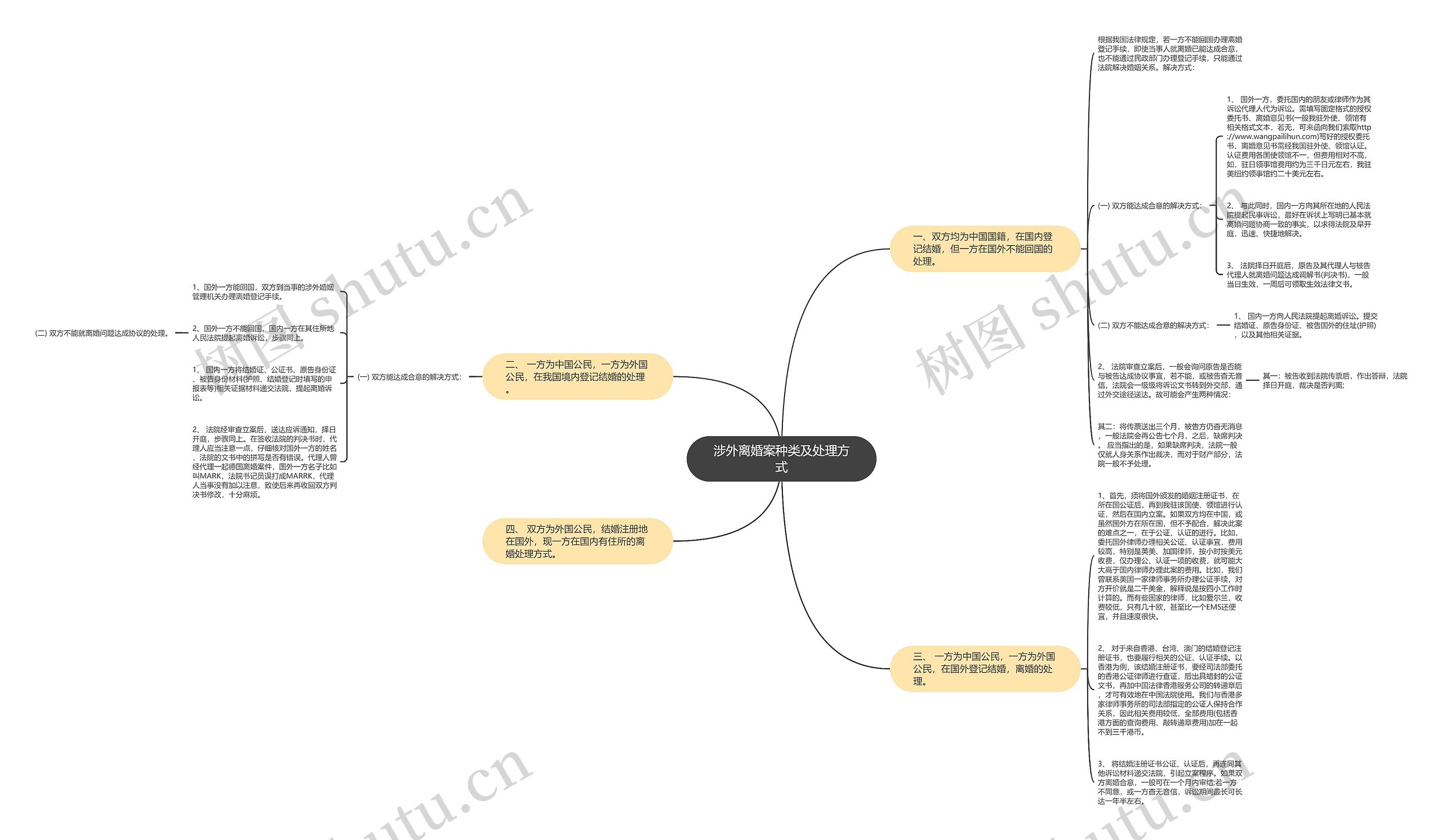 涉外离婚案种类及处理方式思维导图