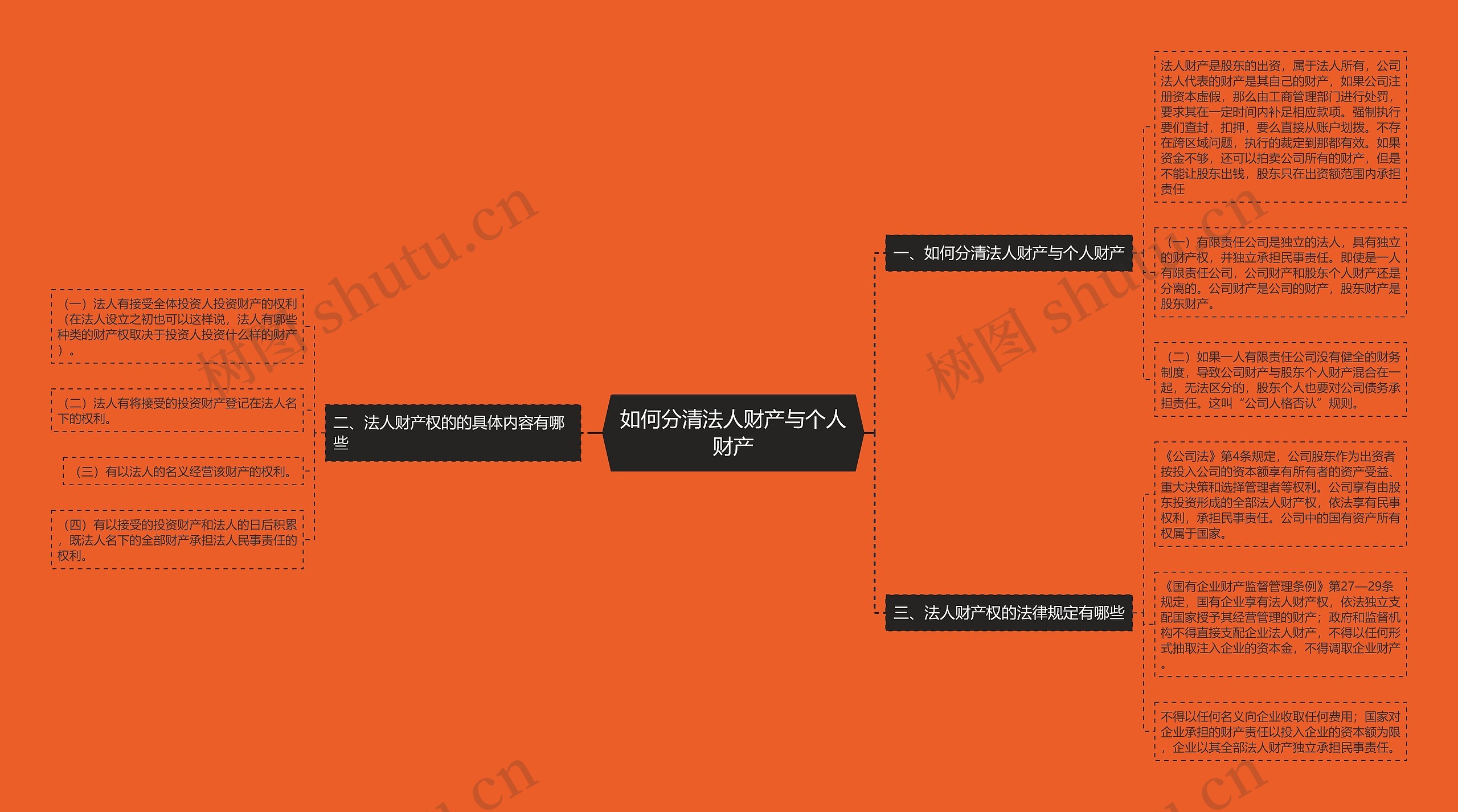 如何分清法人财产与个人财产思维导图