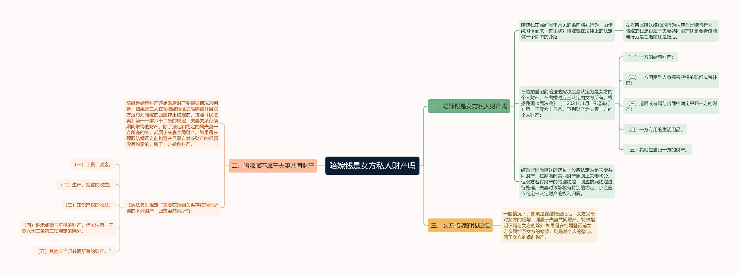 陪嫁钱是女方私人财产吗思维导图