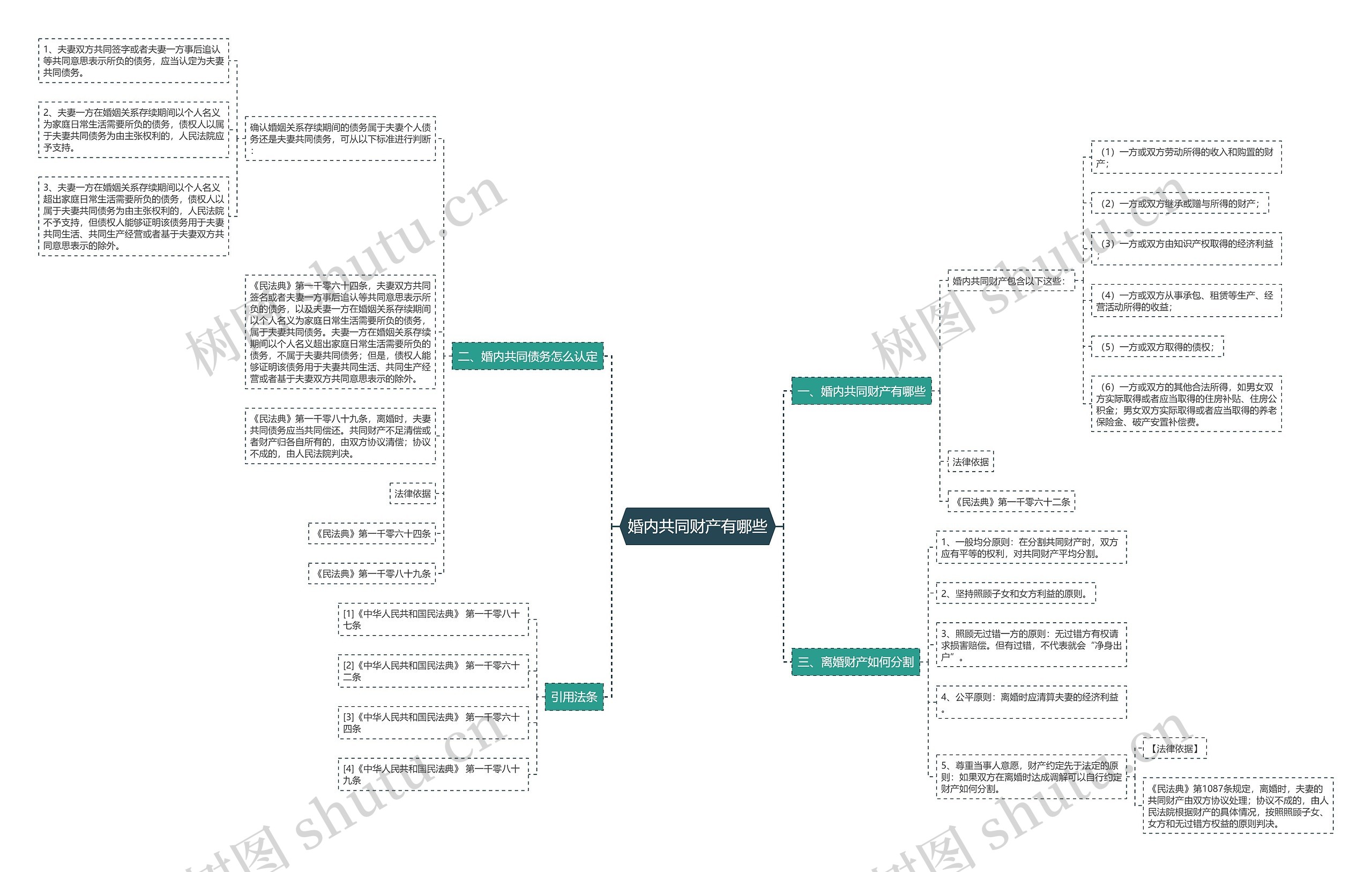 婚内共同财产有哪些思维导图