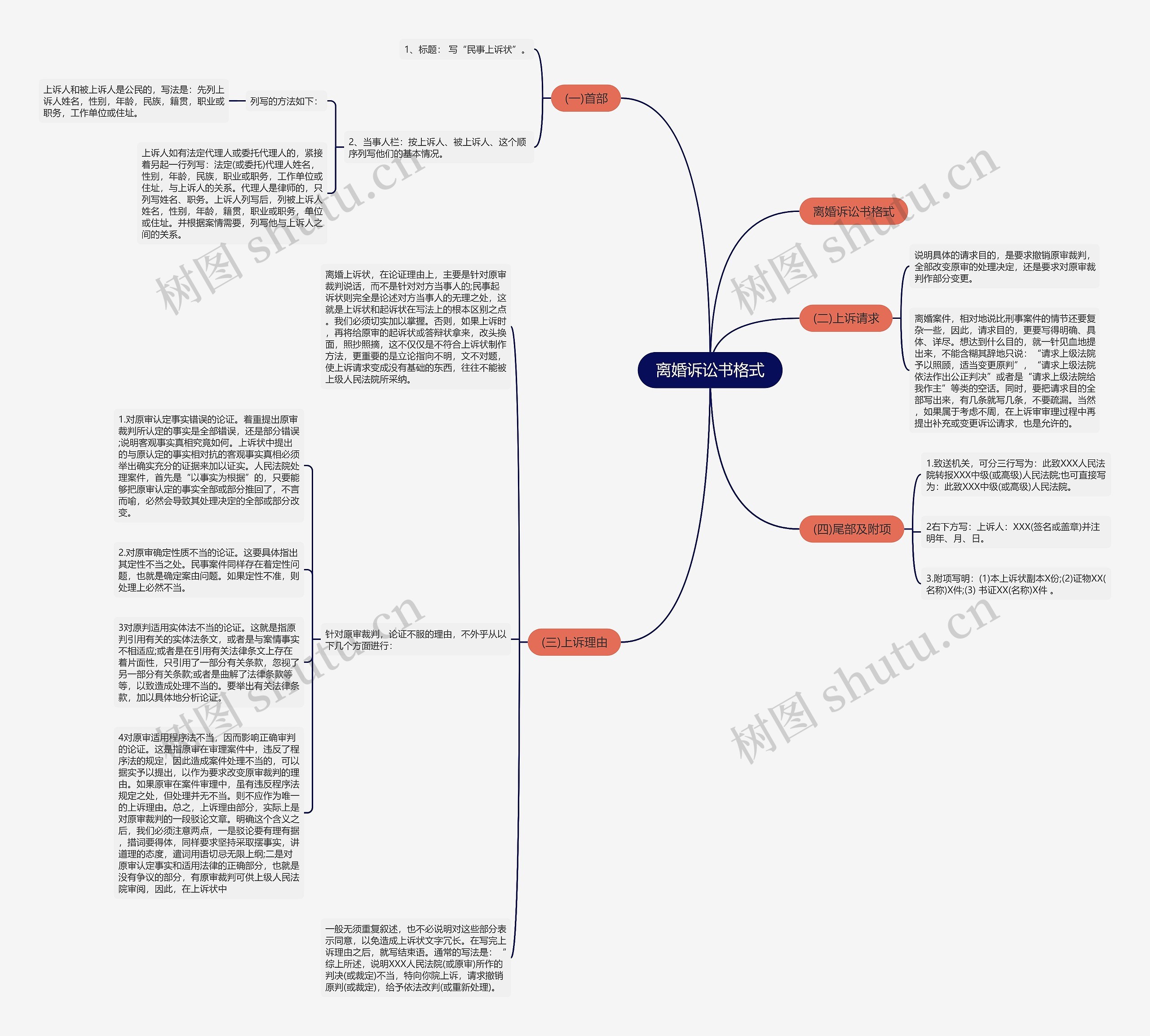 离婚诉讼书格式思维导图
