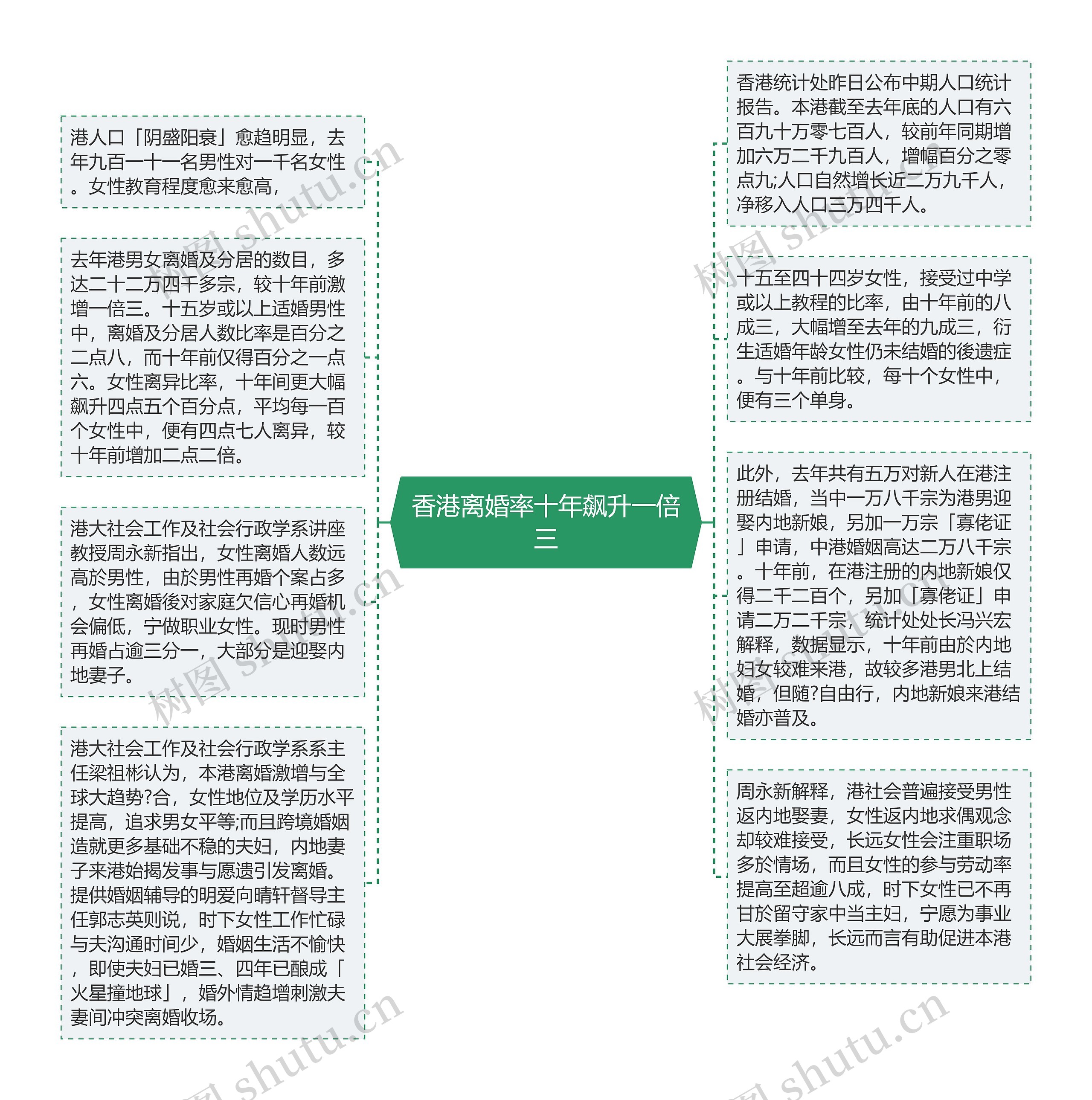 香港离婚率十年飙升一倍三思维导图