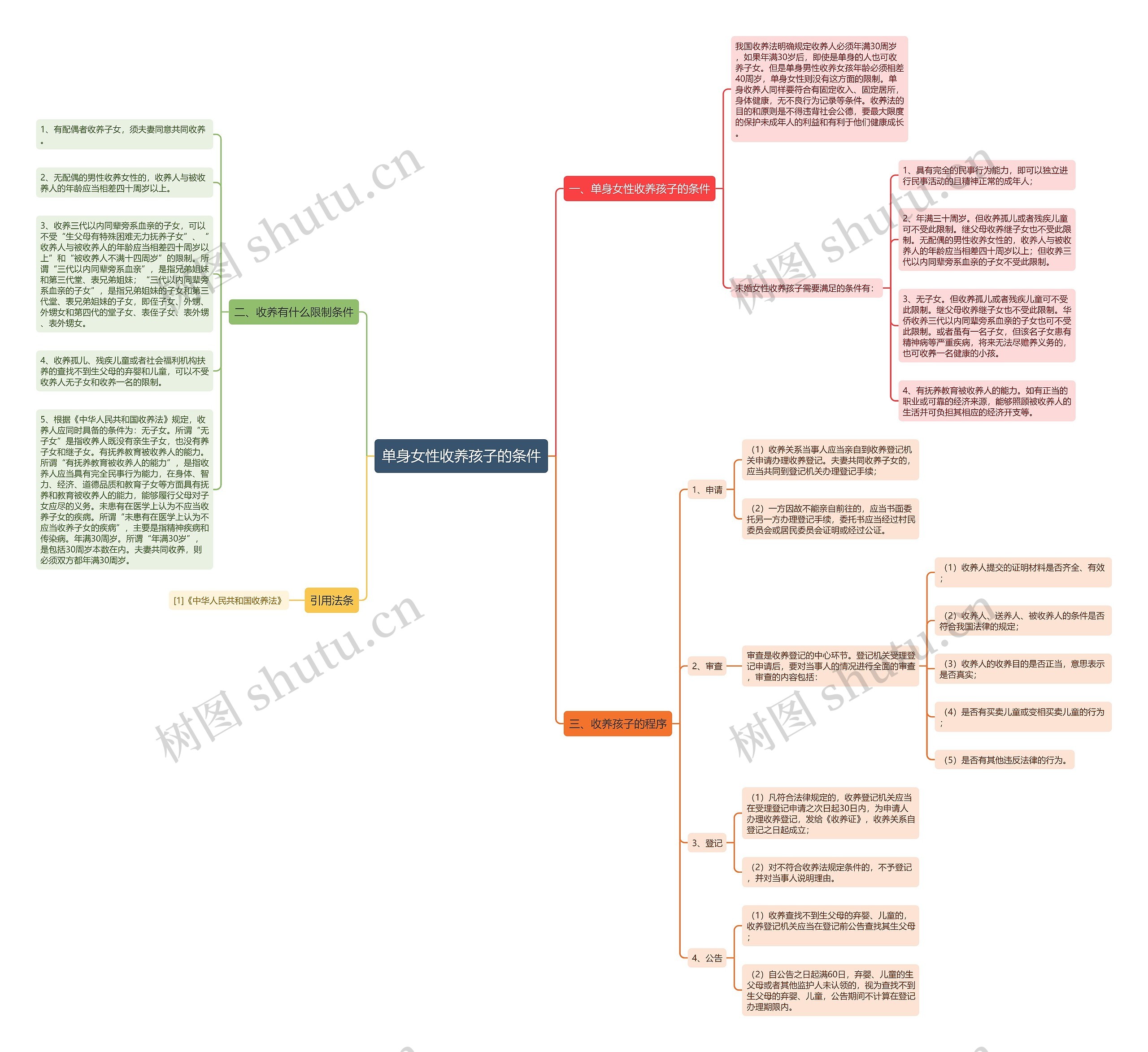 单身女性收养孩子的条件思维导图