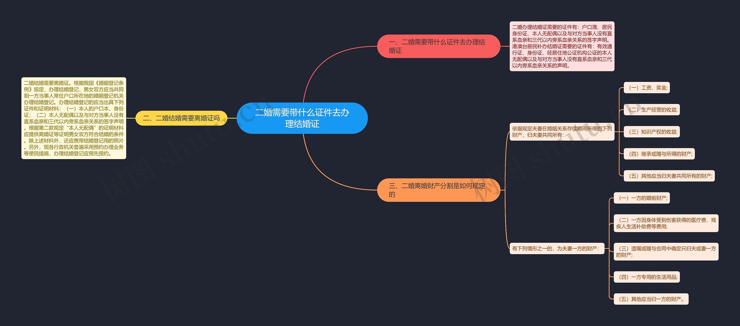 二婚需要带什么证件去办理结婚证思维导图