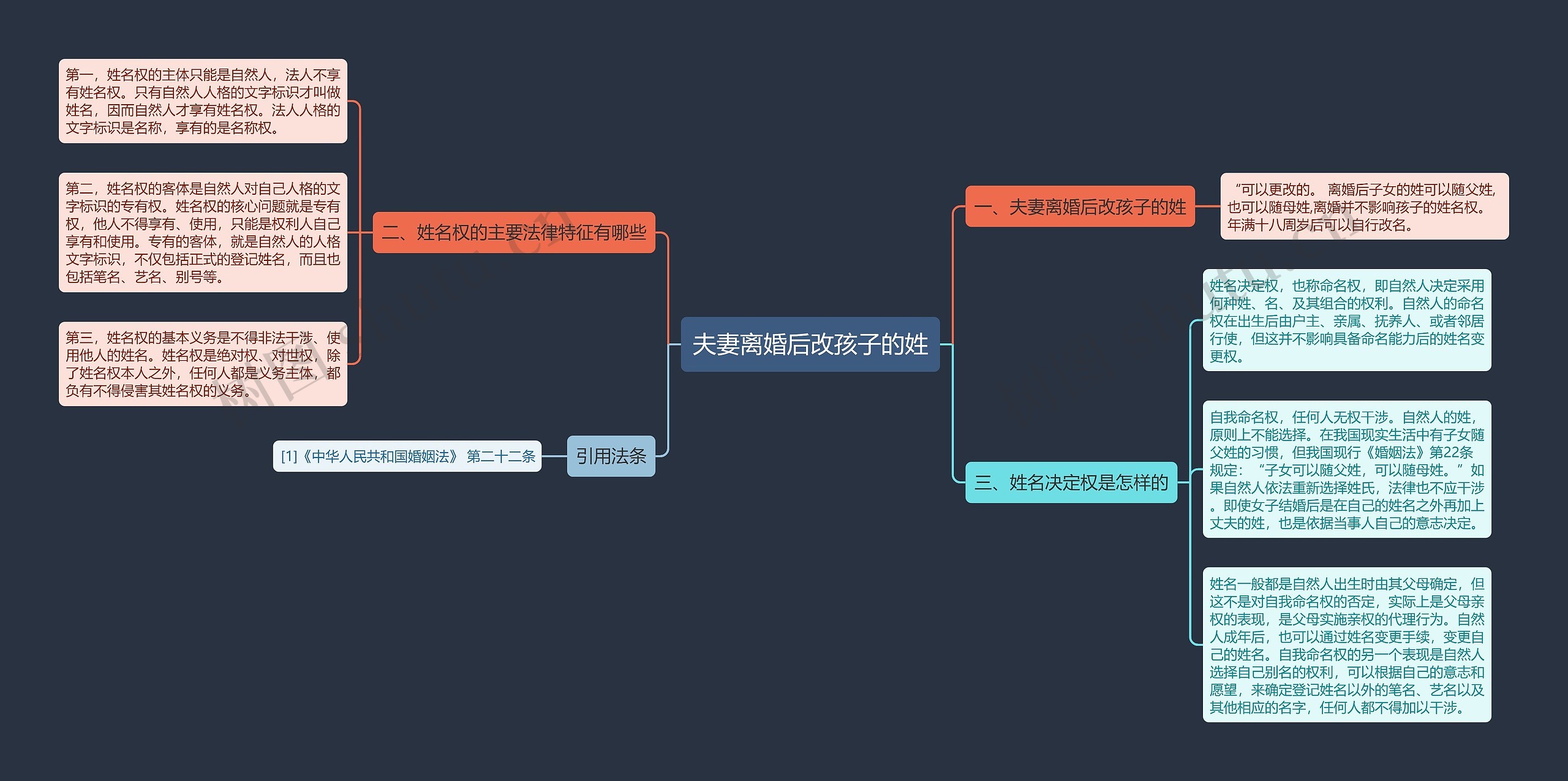 夫妻离婚后改孩子的姓思维导图